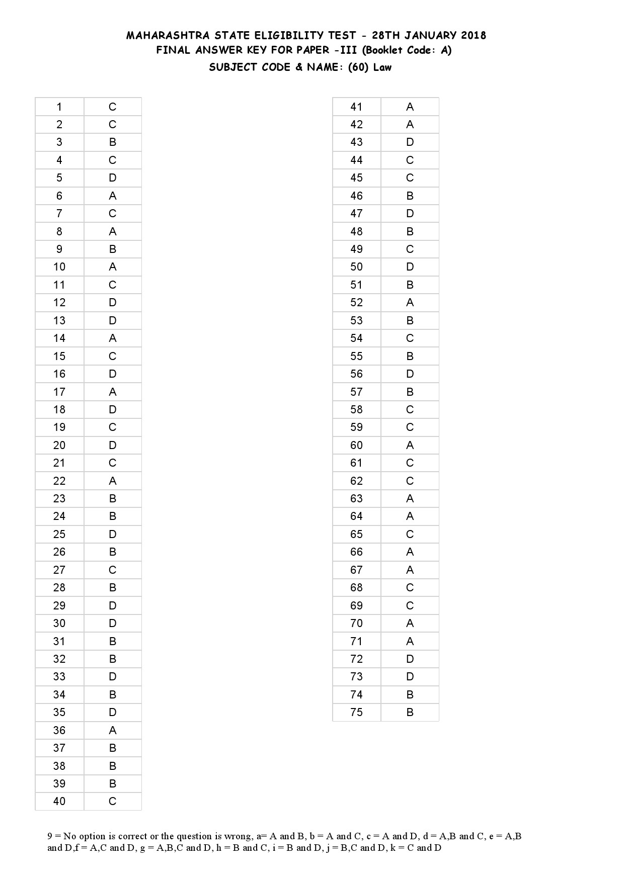 MH SET Paper III All Subjects Exam Answer Key January 2018 113