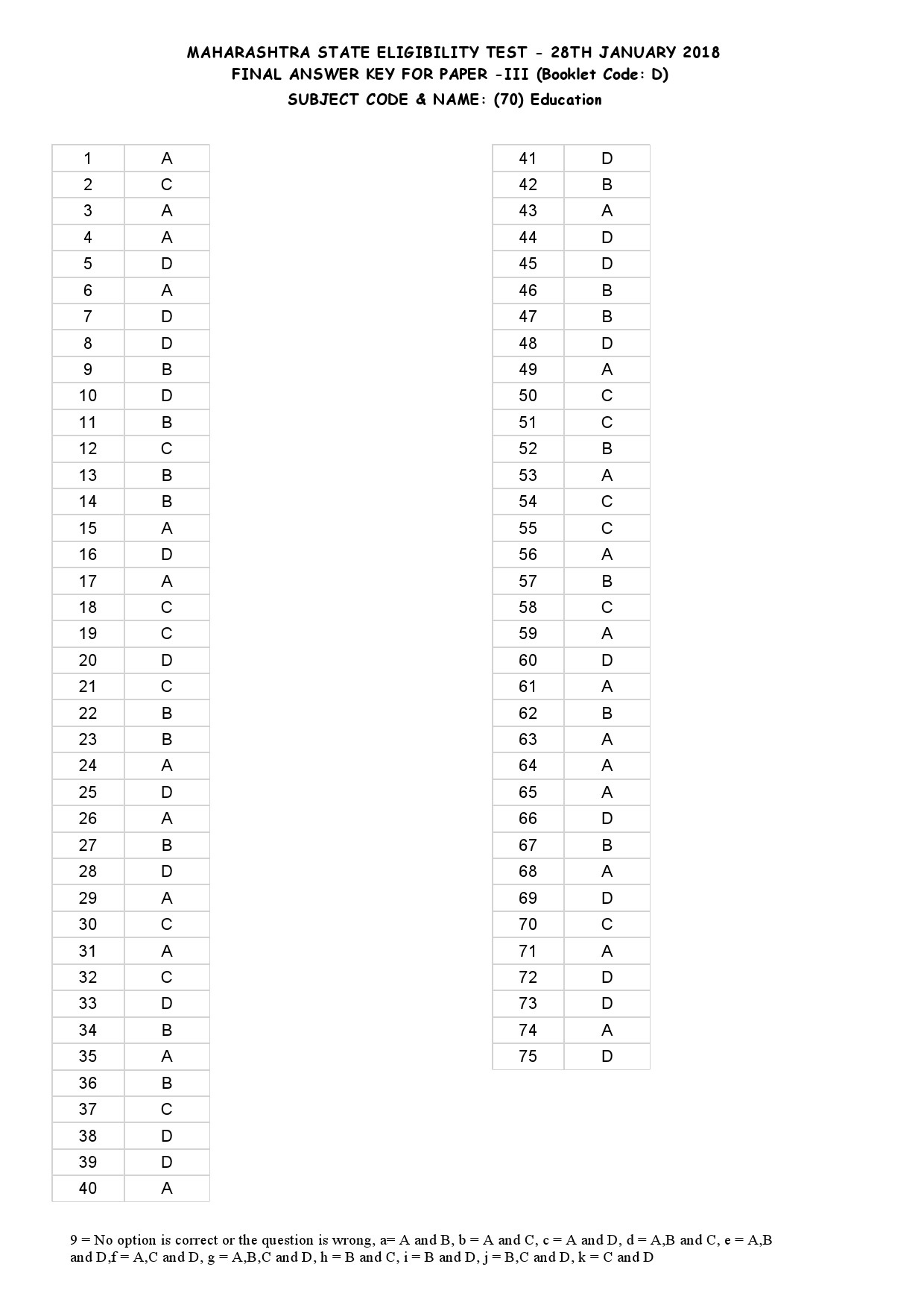 MH SET Paper III All Subjects Exam Answer Key January 2018 120