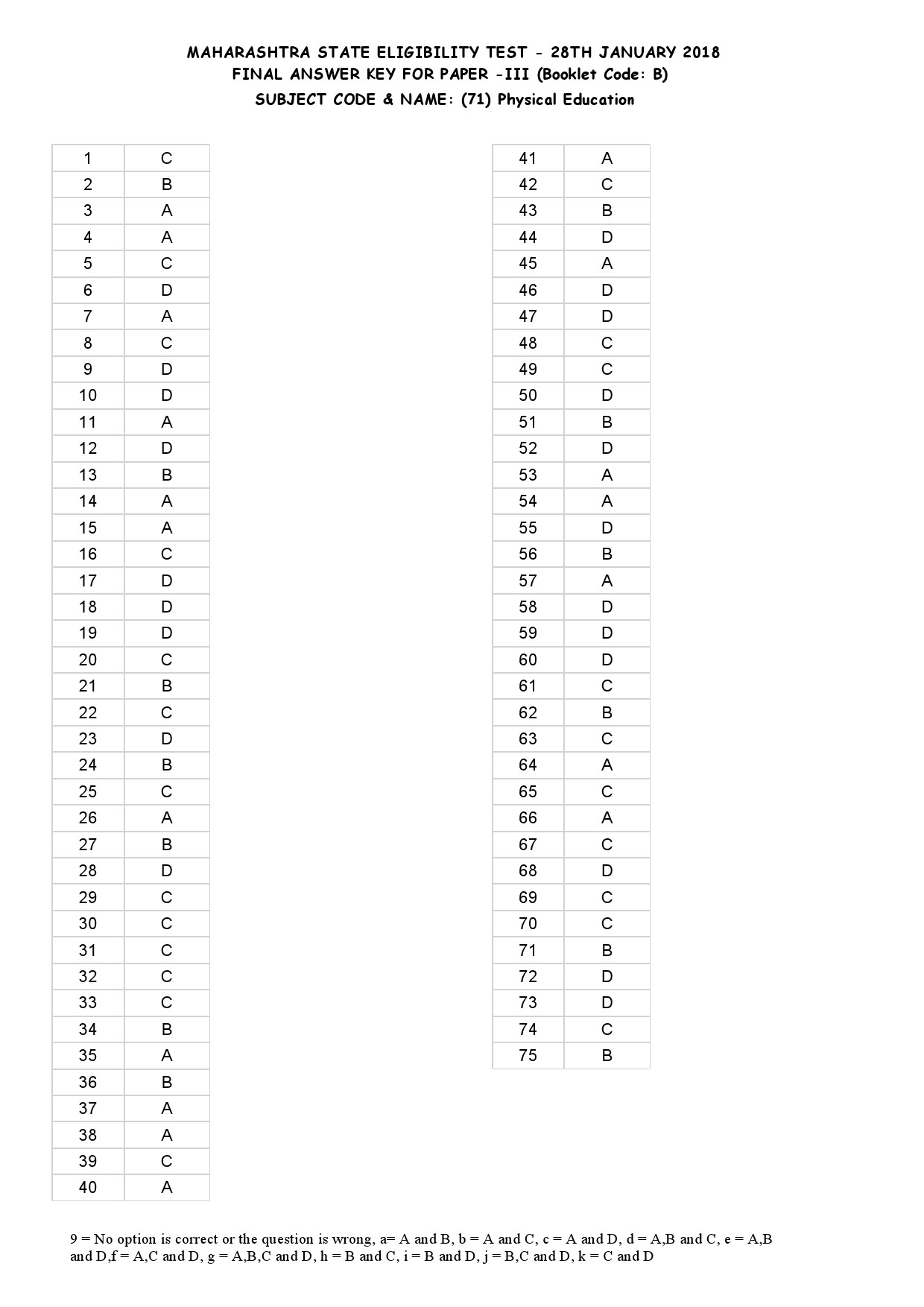 MH SET Paper III All Subjects Exam Answer Key January 2018 122