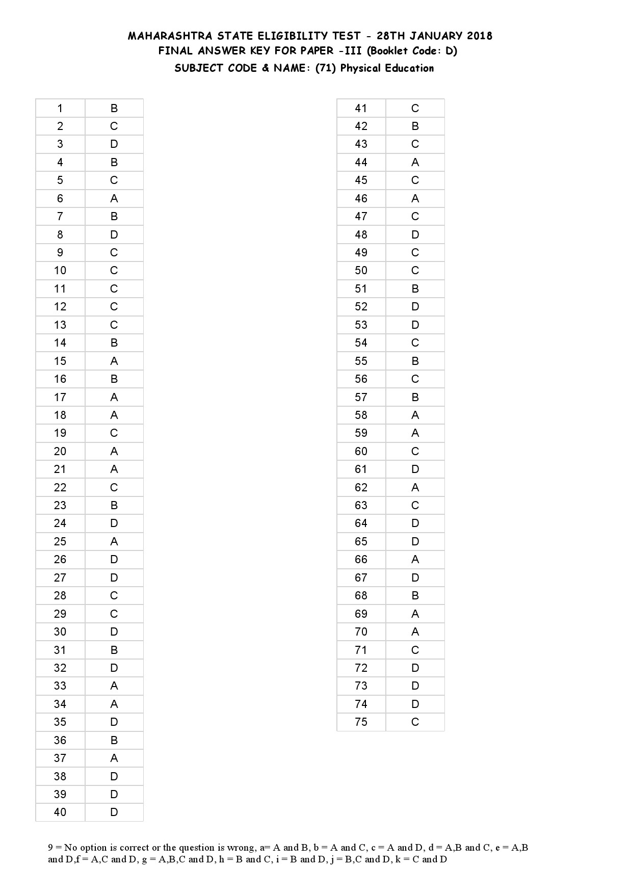 MH SET Paper III All Subjects Exam Answer Key January 2018 124