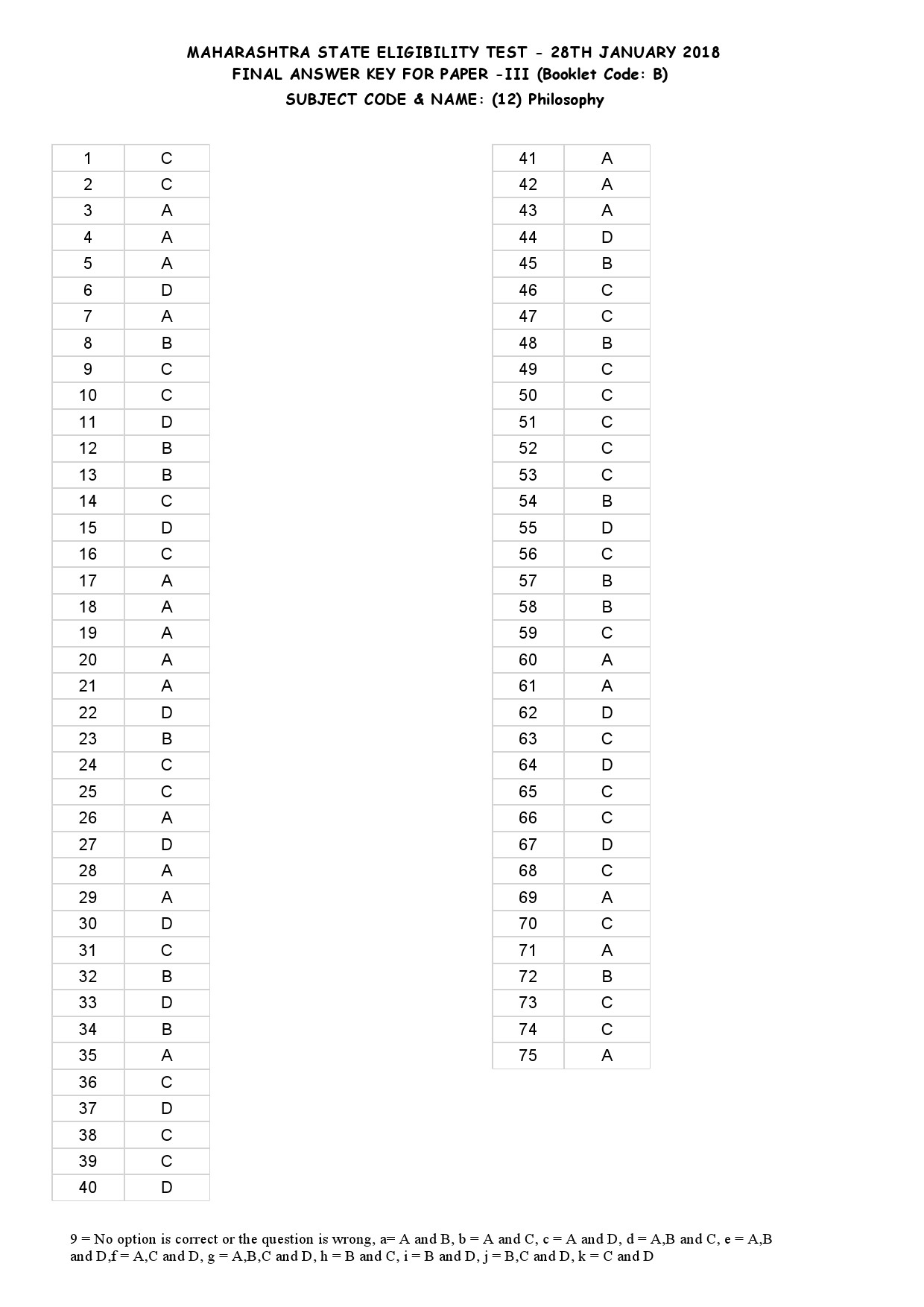 MH SET Paper III All Subjects Exam Answer Key January 2018 30