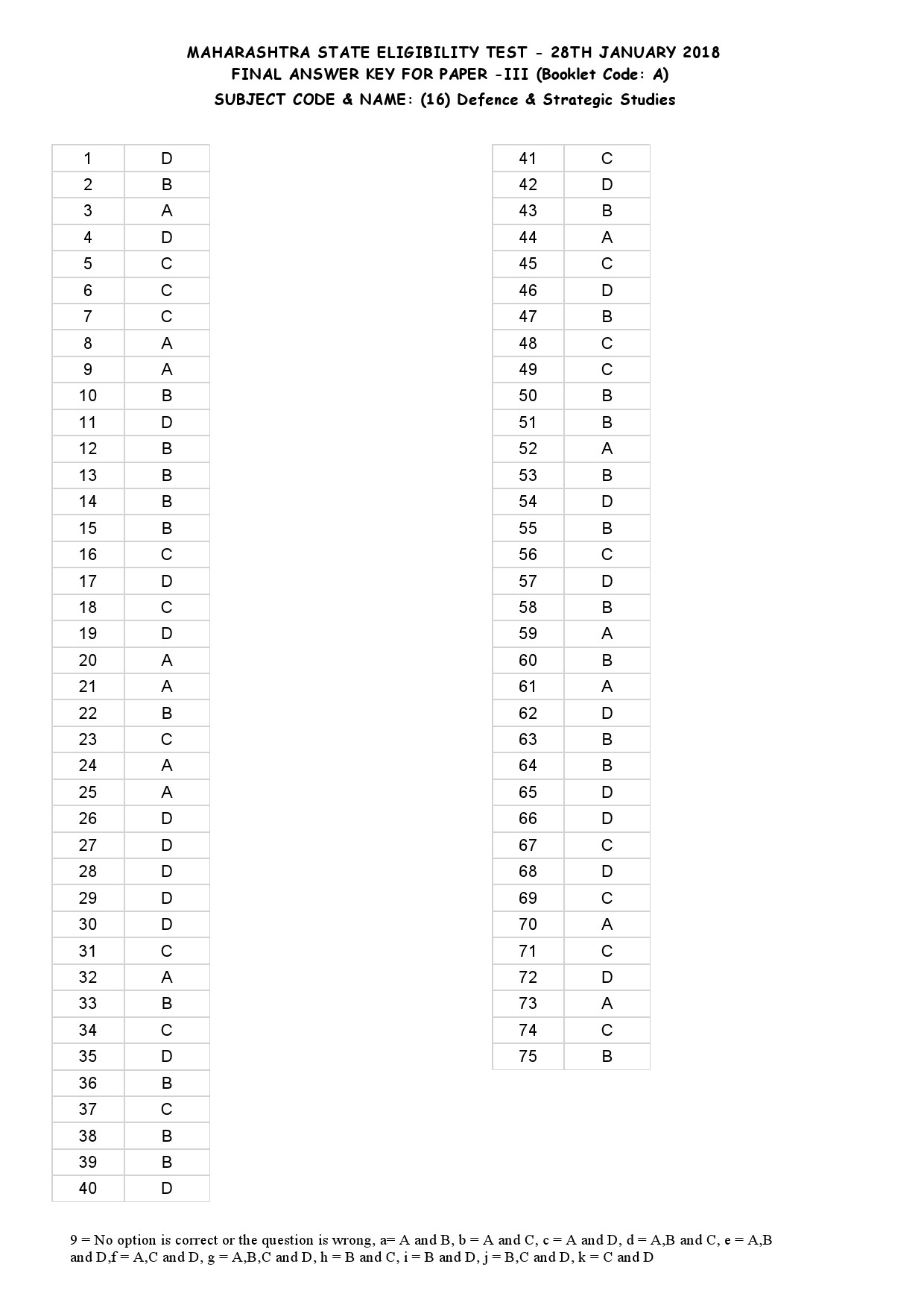 MH SET Paper III All Subjects Exam Answer Key January 2018 45