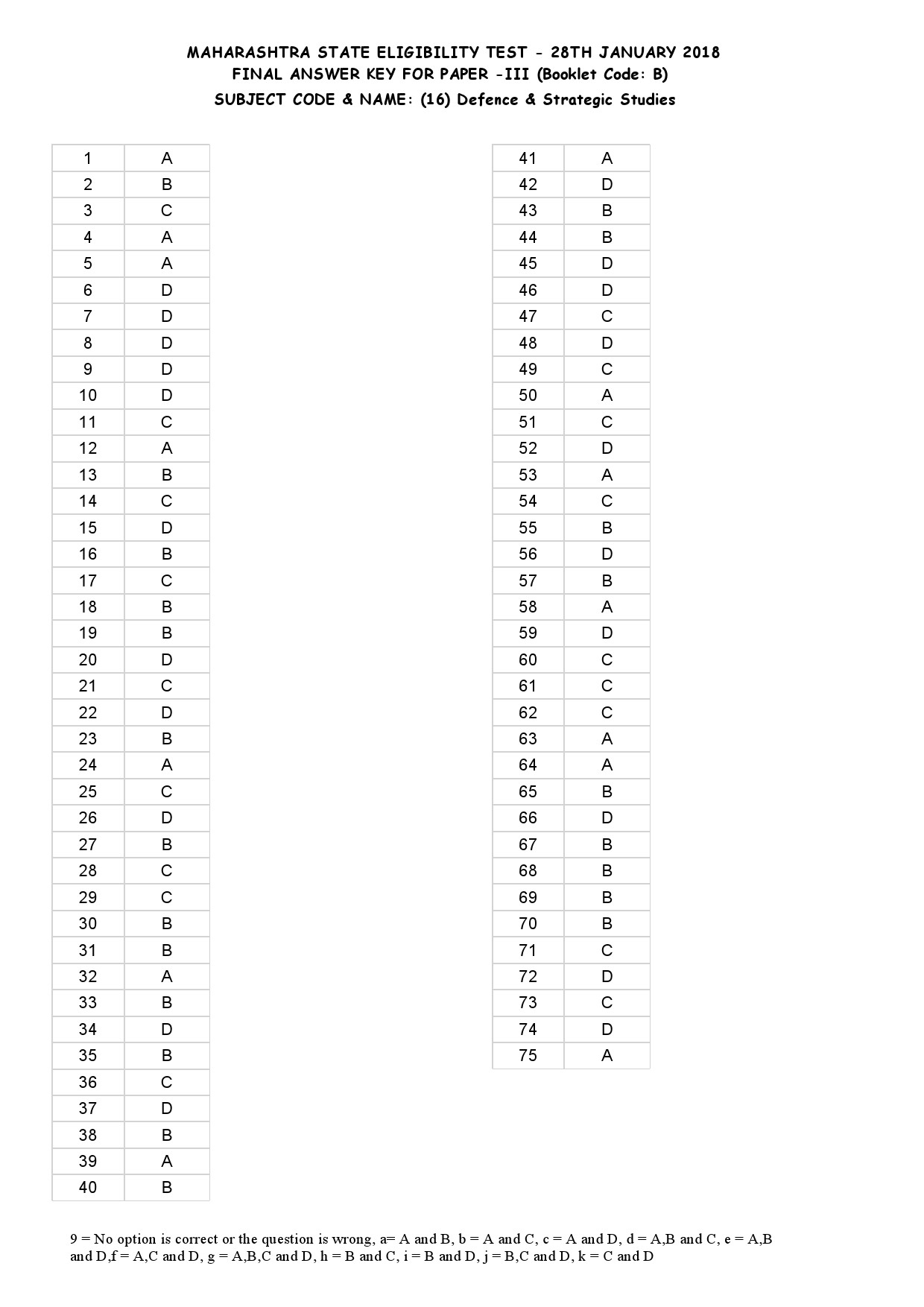 MH SET Paper III All Subjects Exam Answer Key January 2018 46