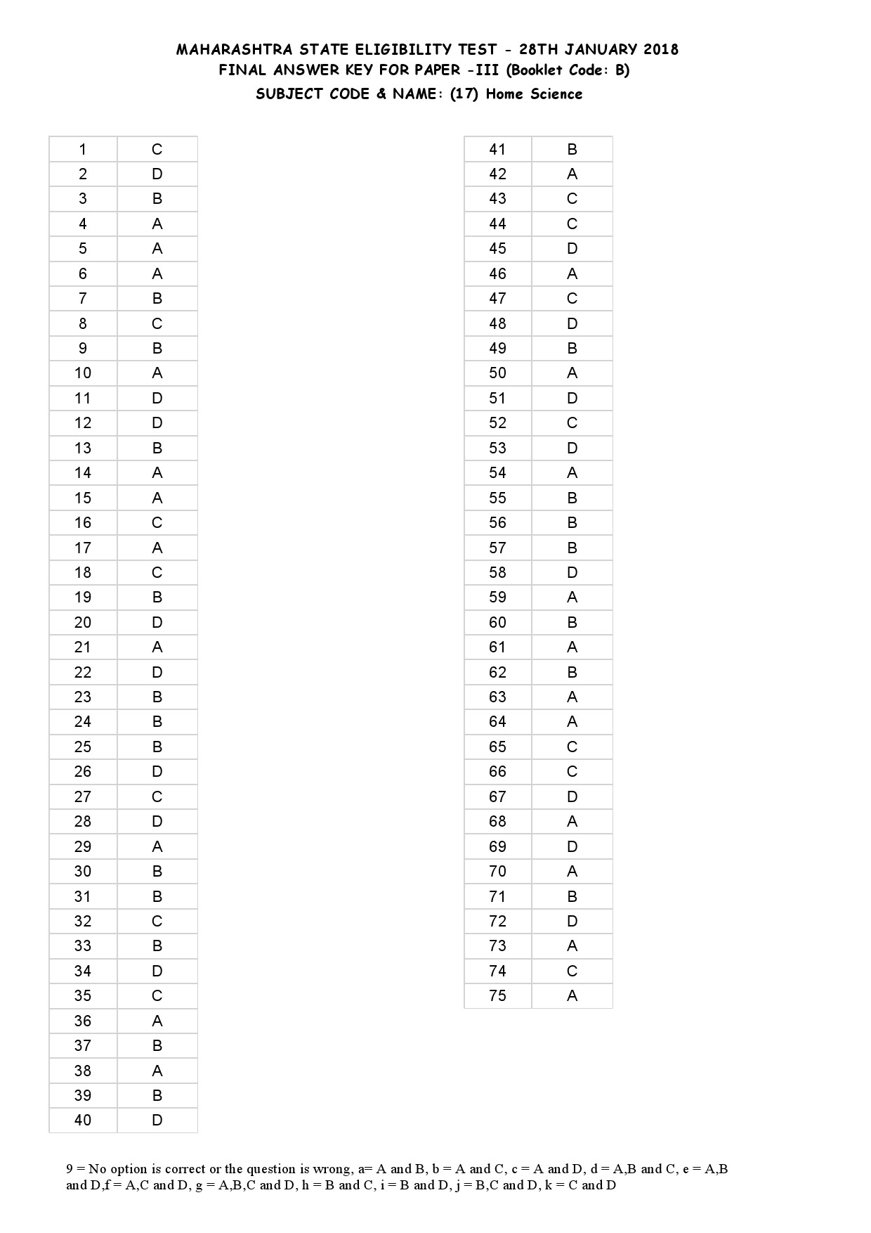 MH SET Paper III All Subjects Exam Answer Key January 2018 50