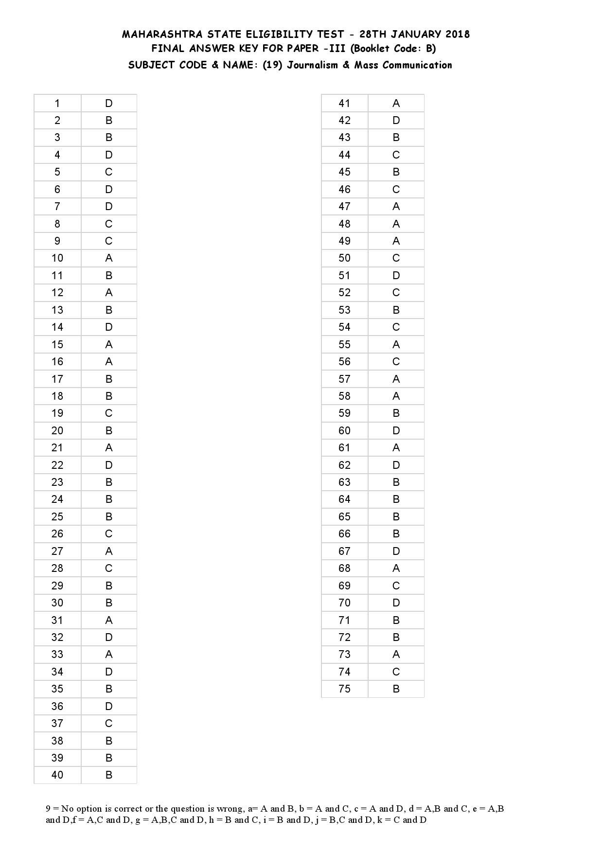 MH SET Paper III All Subjects Exam Answer Key January 2018 58