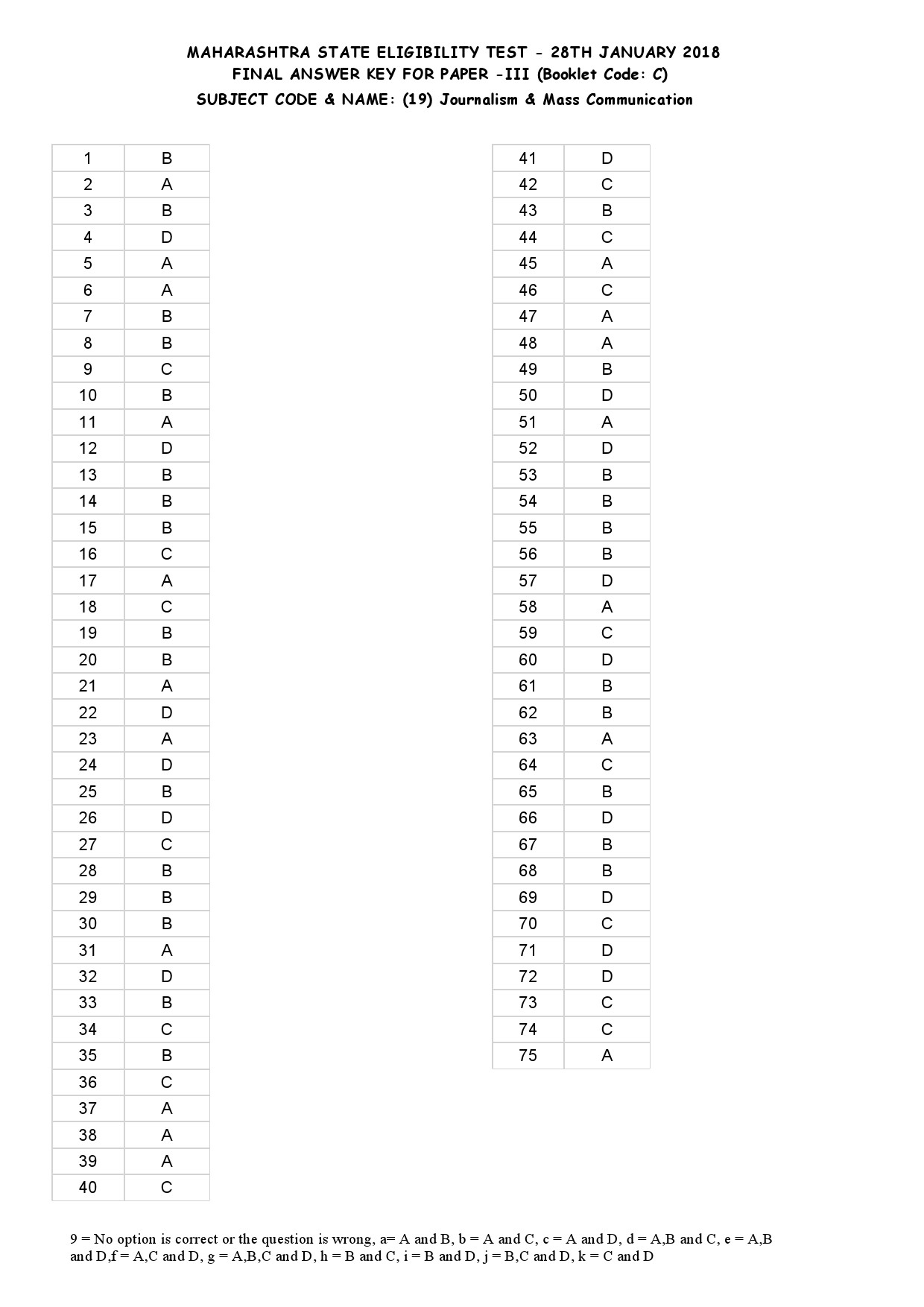 MH SET Paper III All Subjects Exam Answer Key January 2018 59