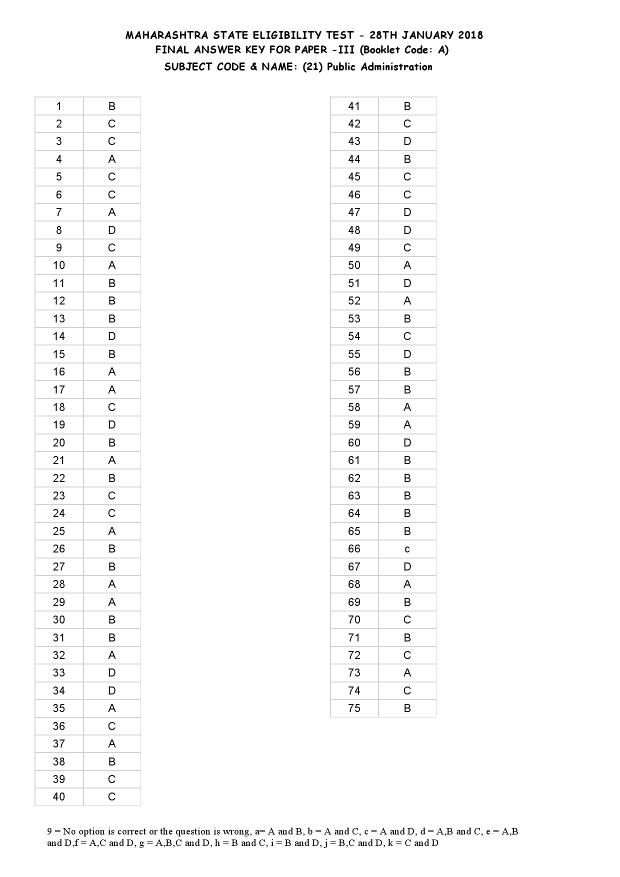 MH SET Paper III All Subjects Exam Answer Key January 2018 65