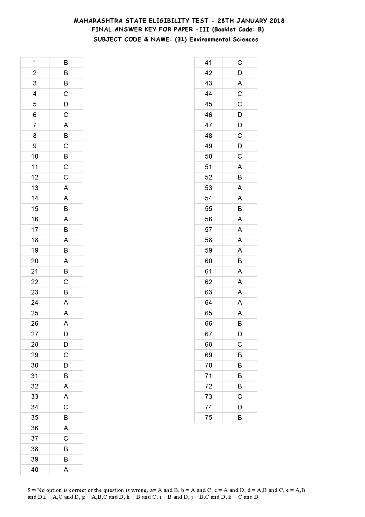 MH SET Paper III All Subjects Exam Answer Key January 2018 70