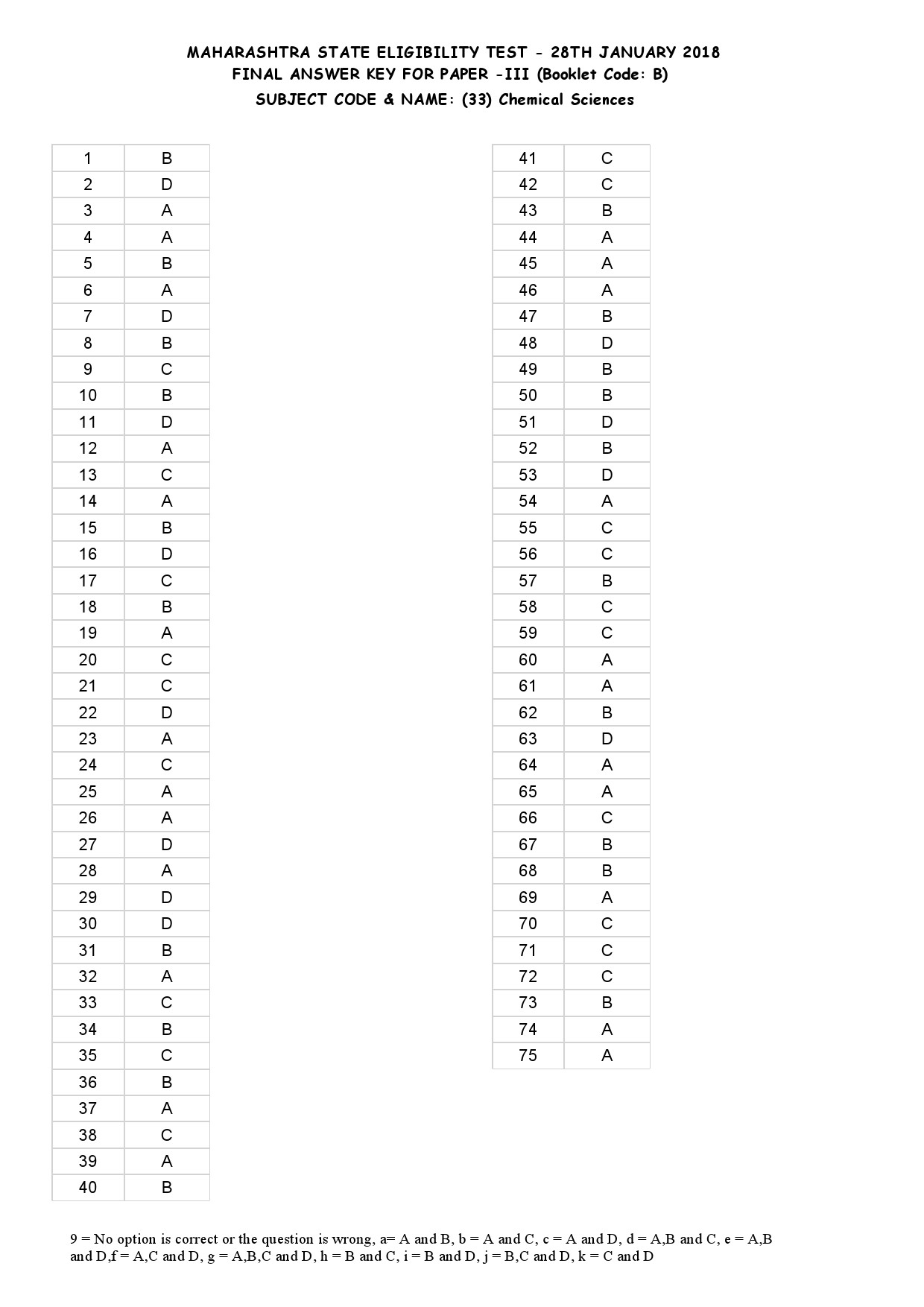 MH SET Paper III All Subjects Exam Answer Key January 2018 78