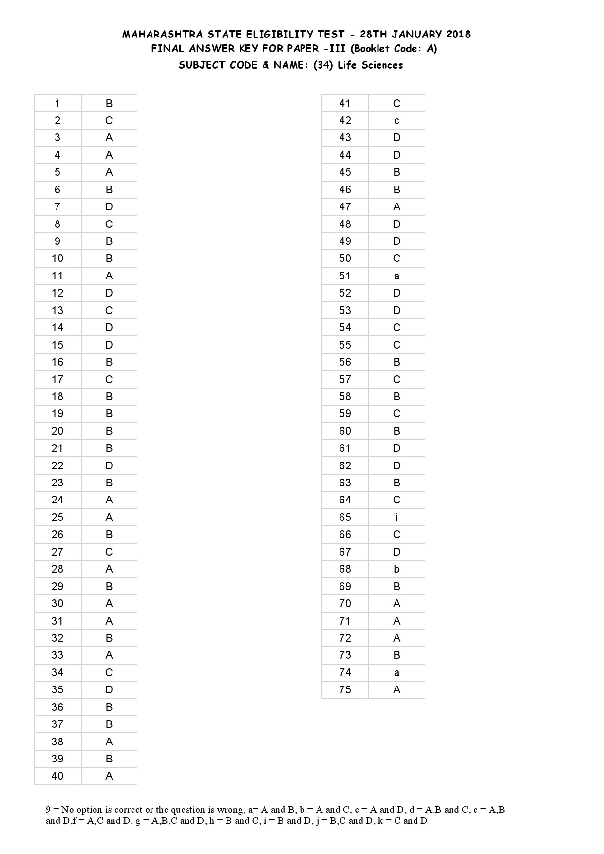 MH SET Paper III All Subjects Exam Answer Key January 2018 81