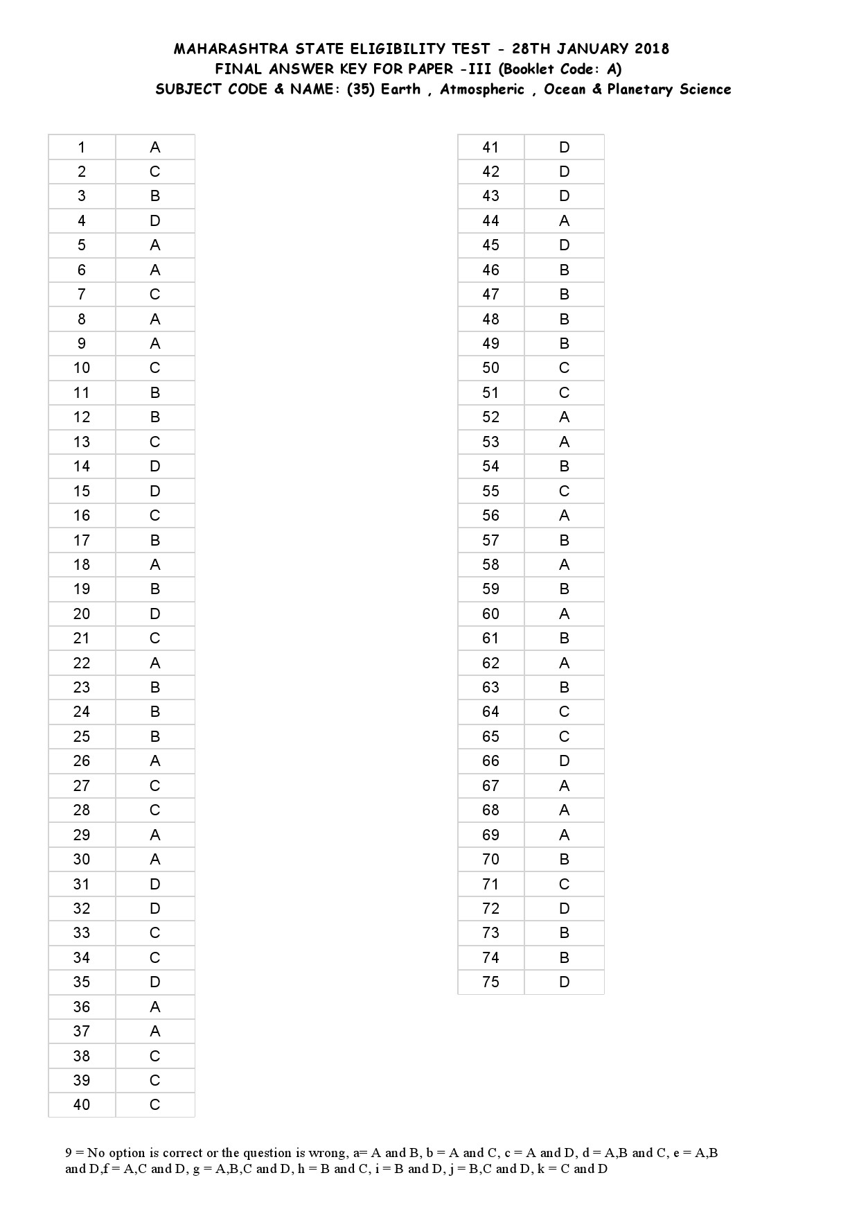 MH SET Paper III All Subjects Exam Answer Key January 2018 85