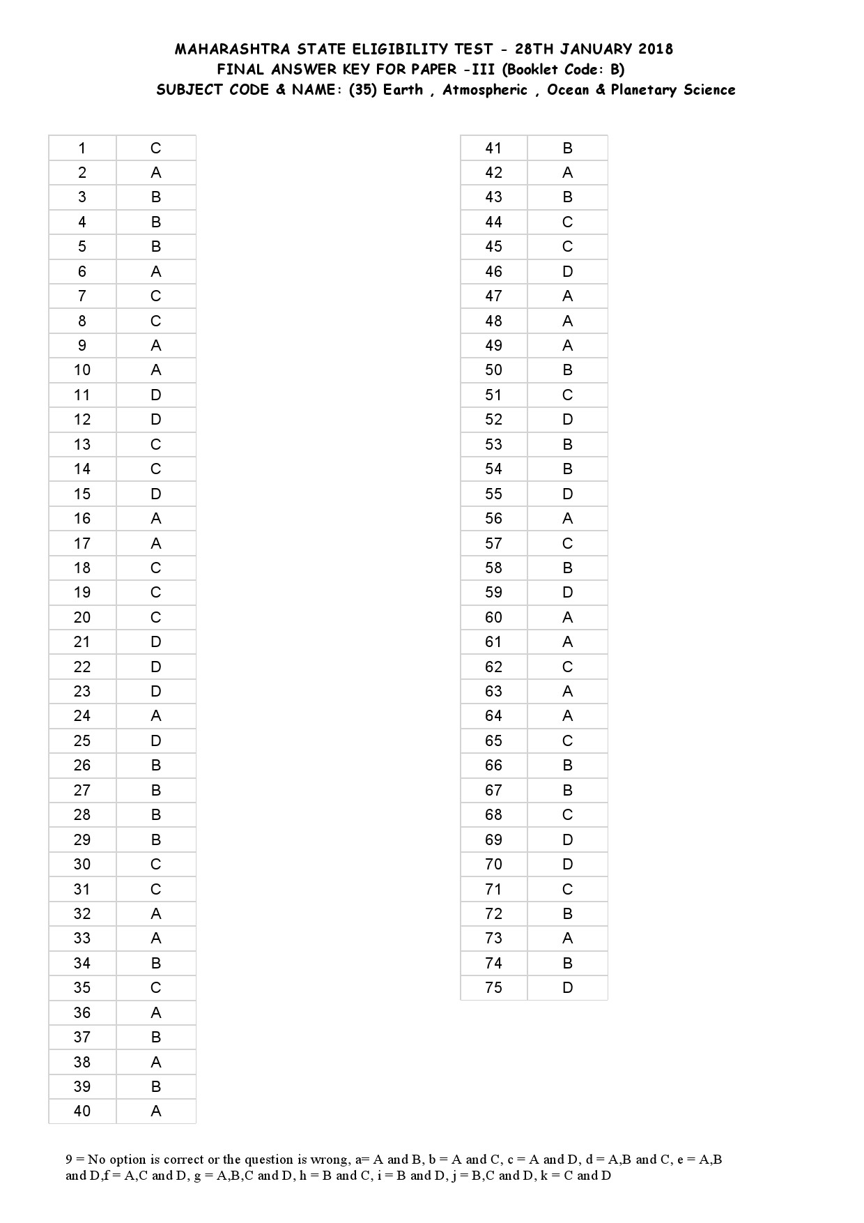 MH SET Paper III All Subjects Exam Answer Key January 2018 86