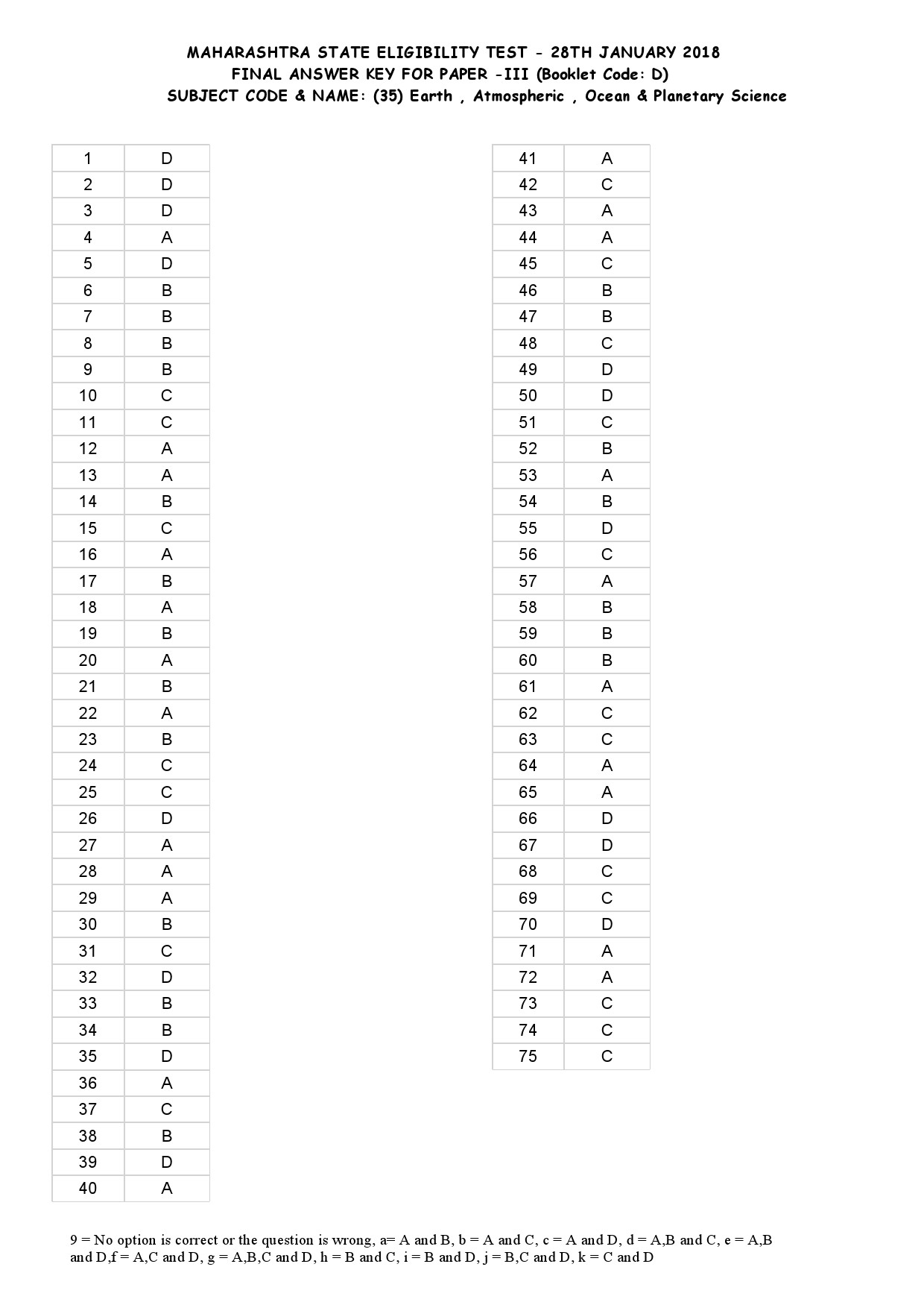 MH SET Paper III All Subjects Exam Answer Key January 2018 88