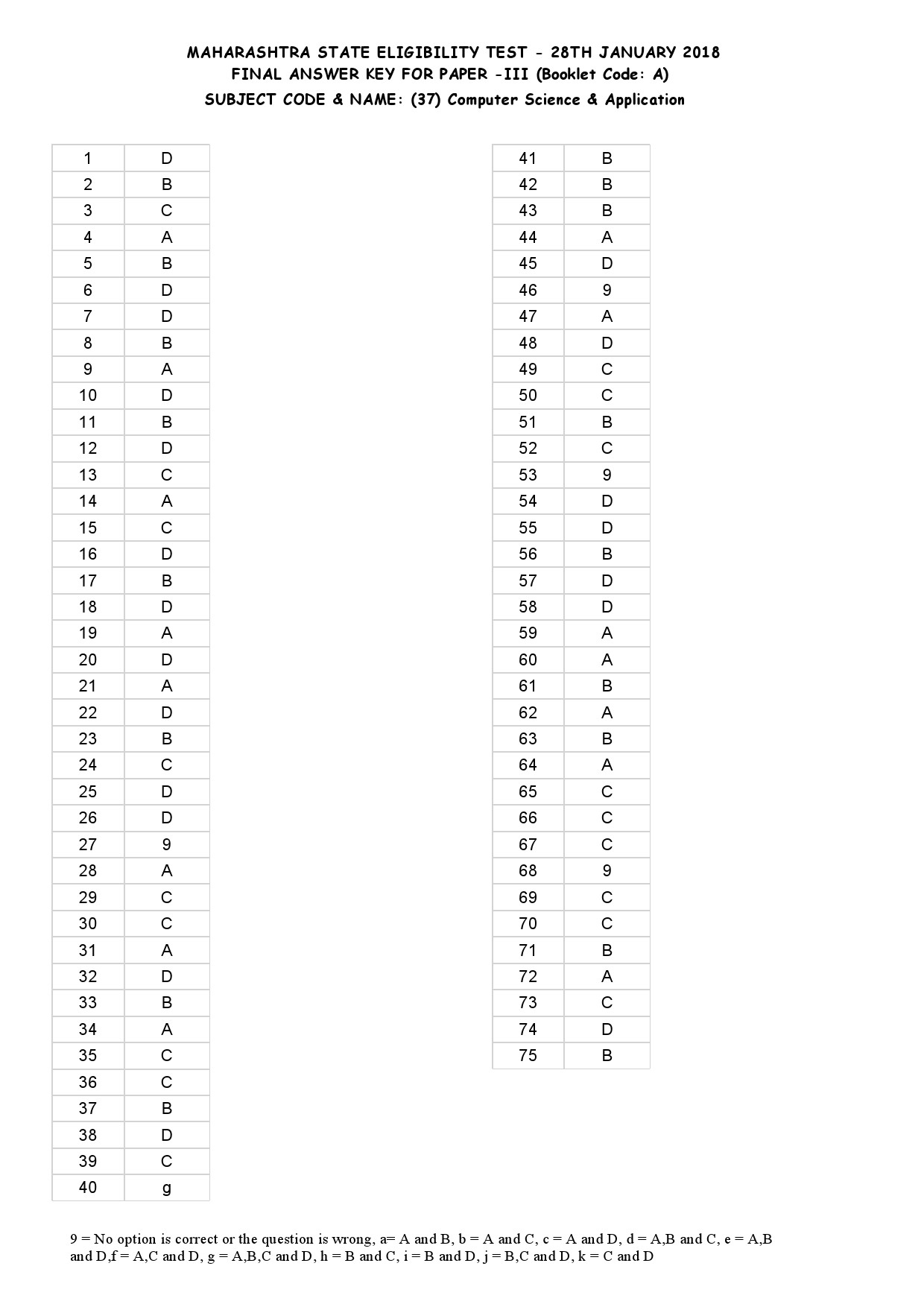 MH SET Paper III All Subjects Exam Answer Key January 2018 93