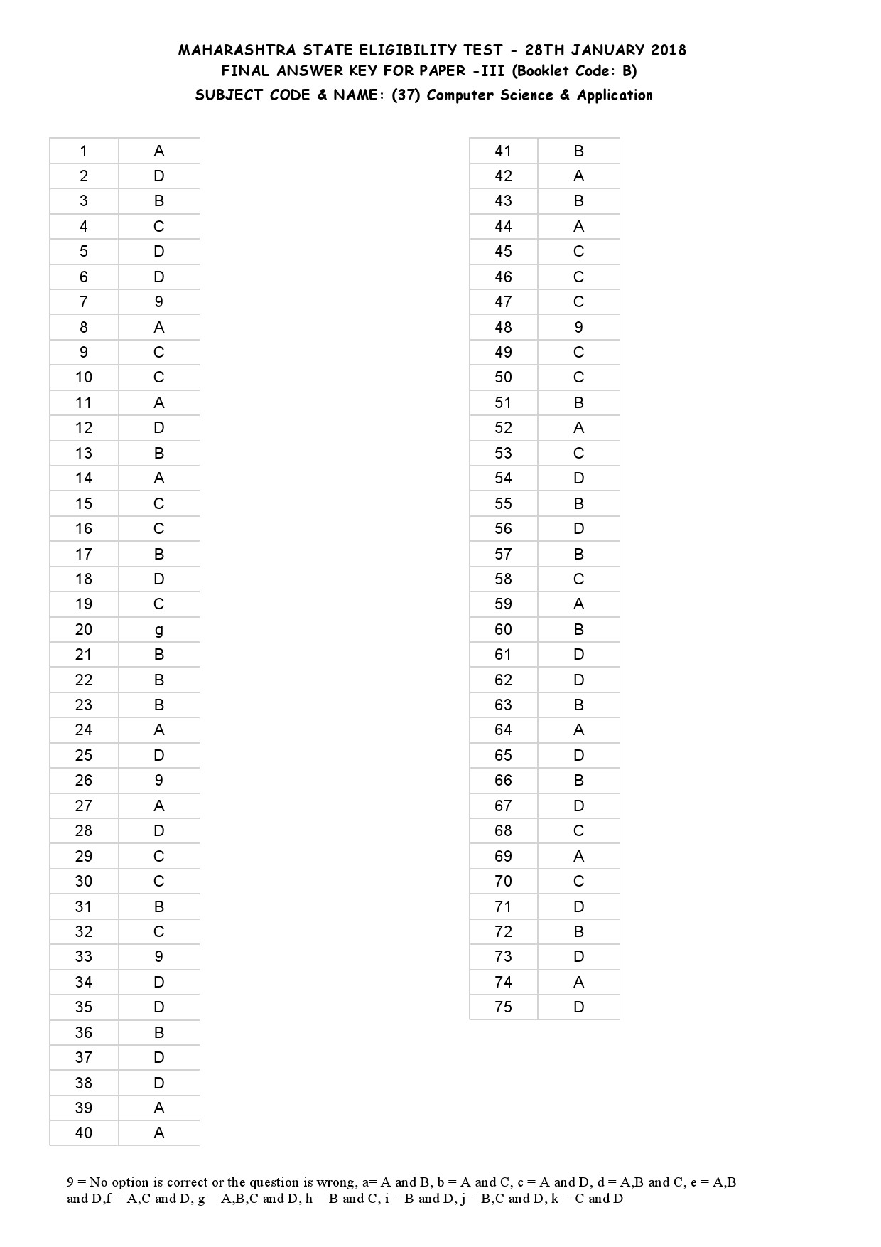 MH SET Paper III All Subjects Exam Answer Key January 2018 94