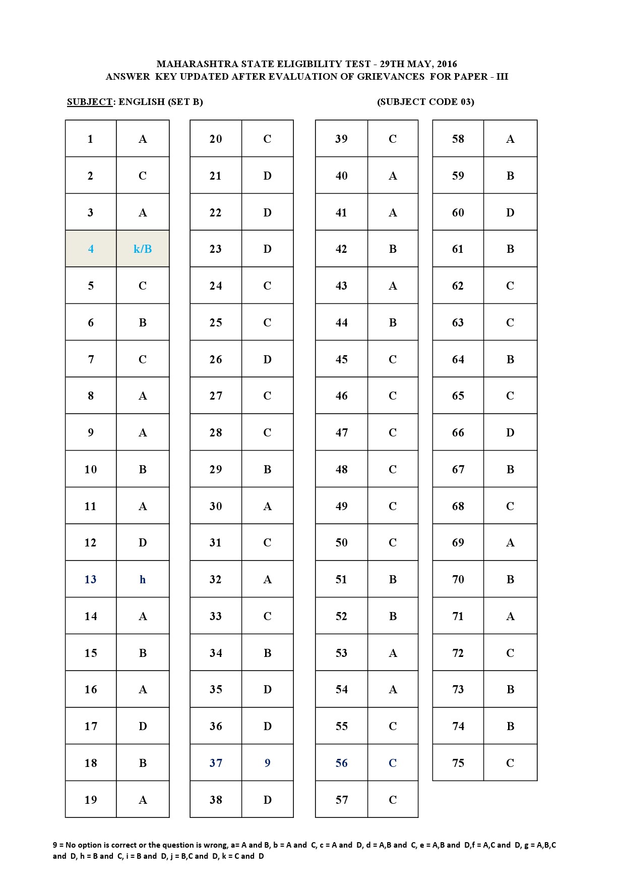 MH SET Paper III Exam Answer Key May 2016 10