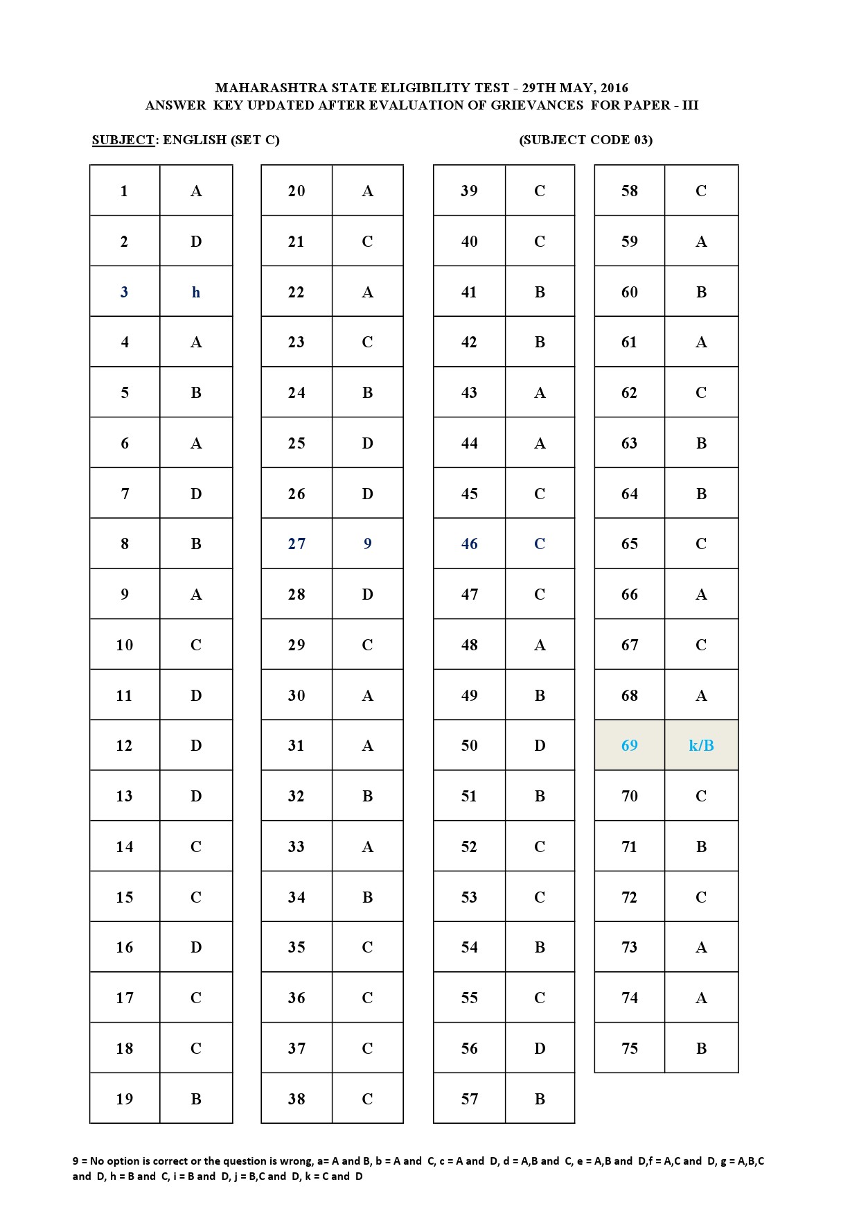 MH SET Paper III Exam Answer Key May 2016 11