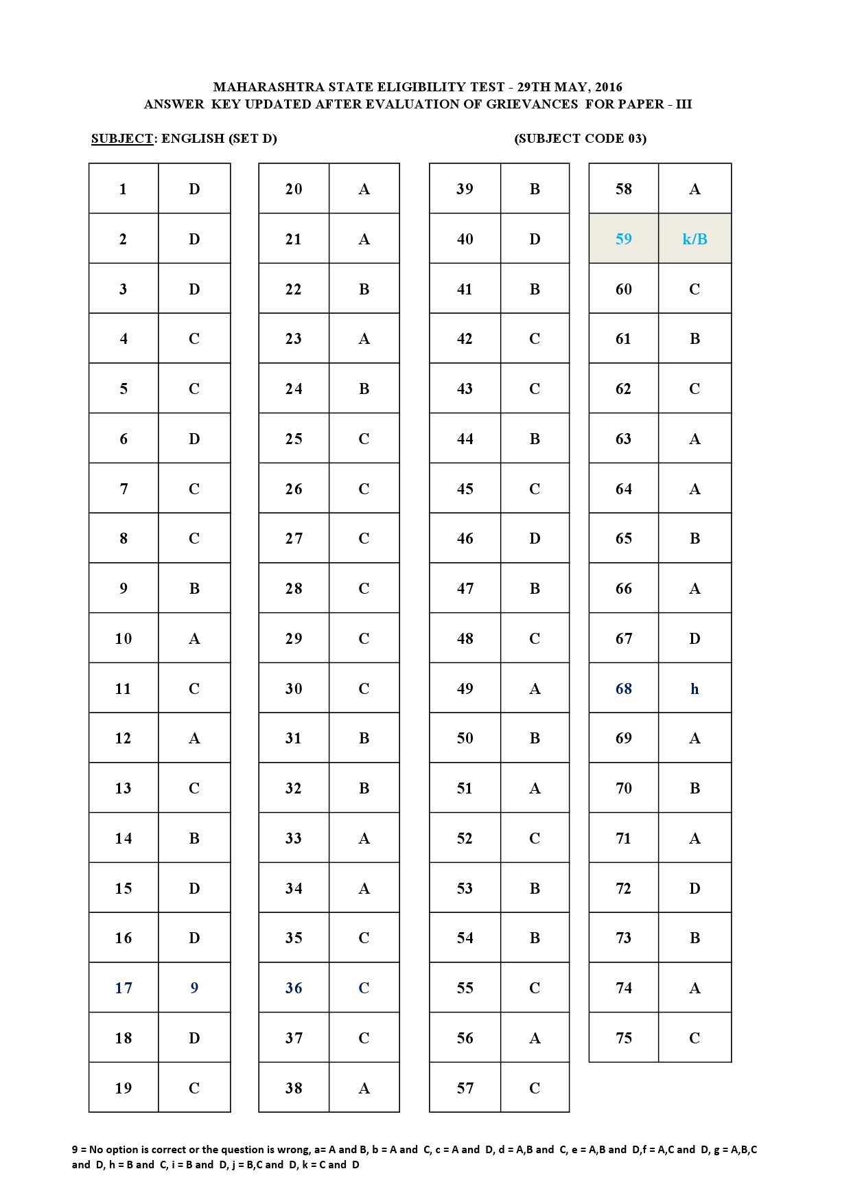 MH SET Paper III Exam Answer Key May 2016 12