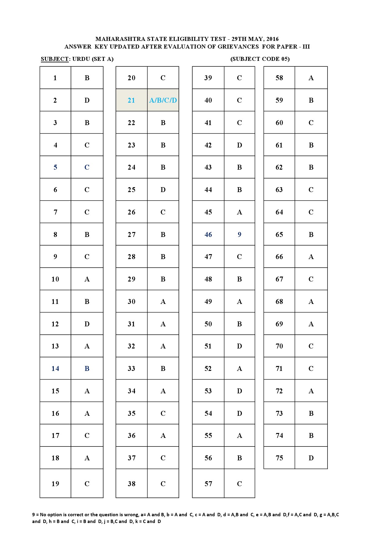 MH SET Paper III Exam Answer Key May 2016 13