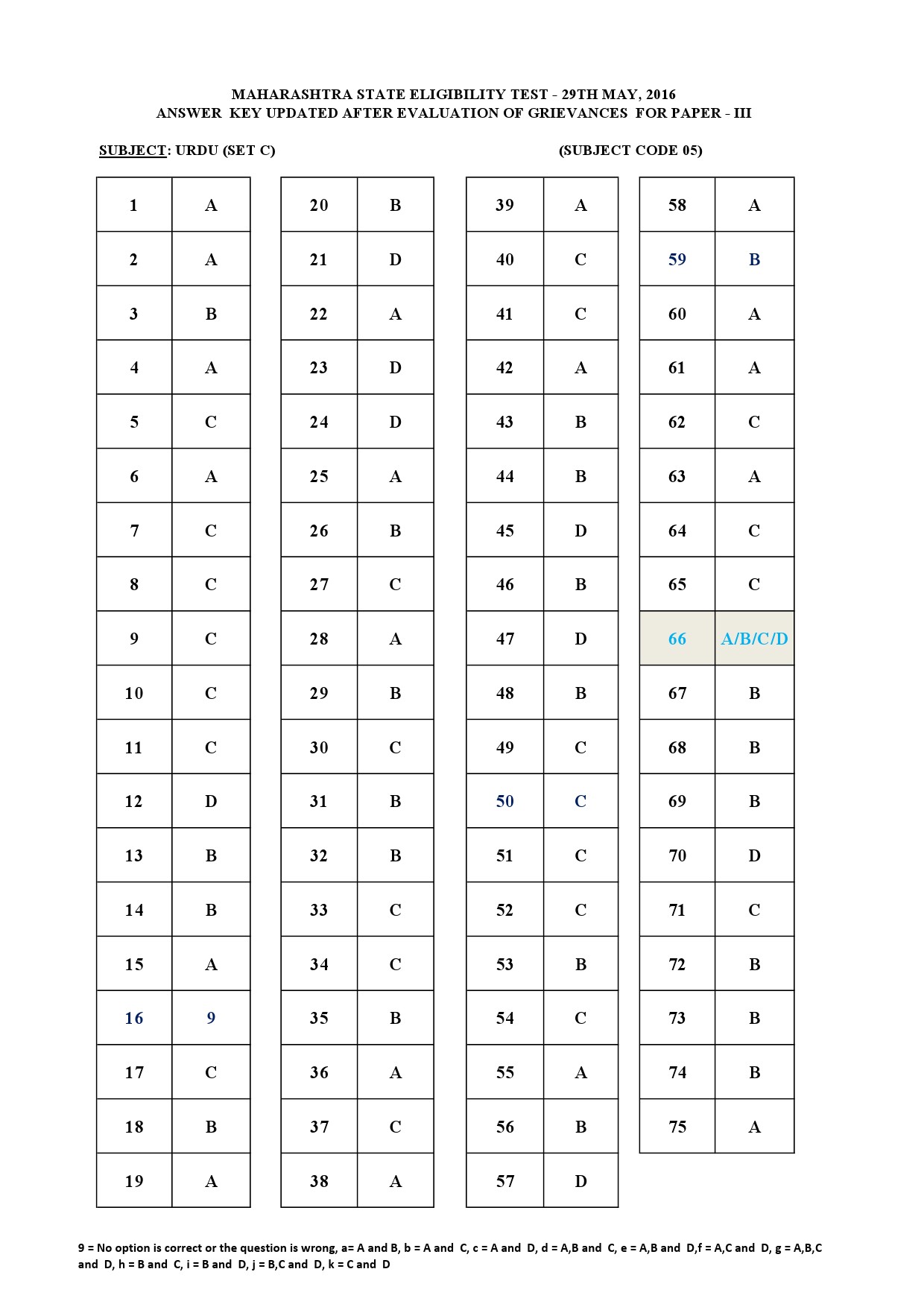 MH SET Paper III Exam Answer Key May 2016 15