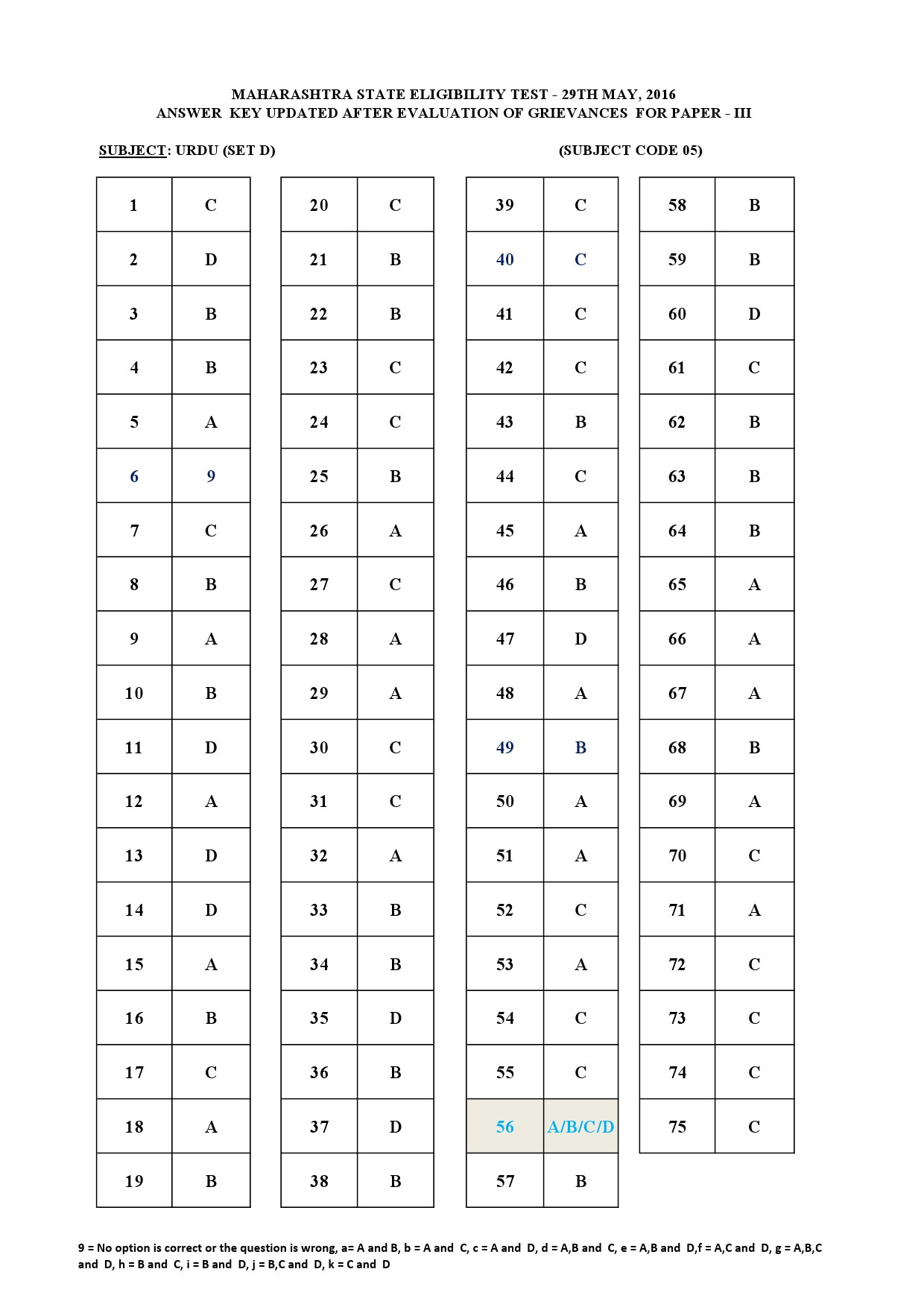 MH SET Paper III Exam Answer Key May 2016 16