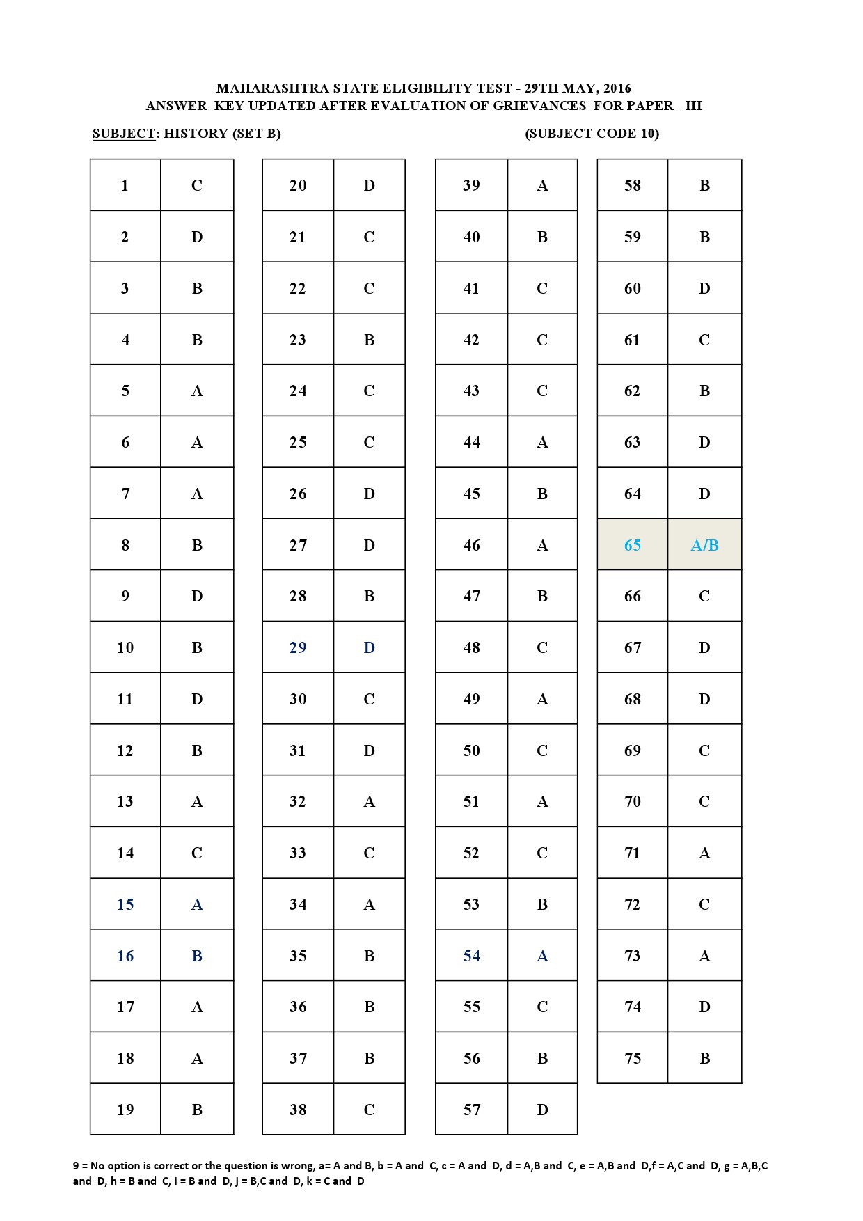 MH SET Paper III Exam Answer Key May 2016 18