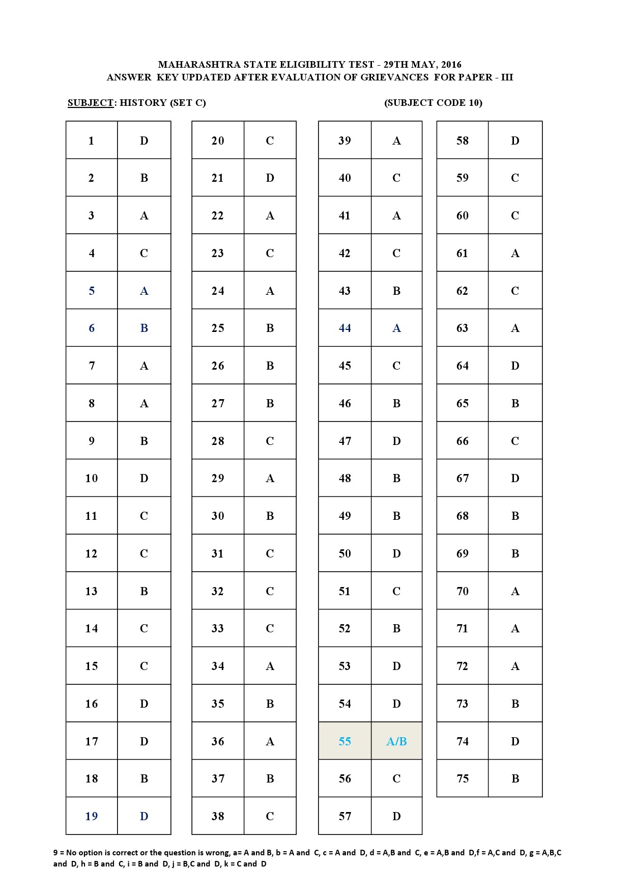 MH SET Paper III Exam Answer Key May 2016 19