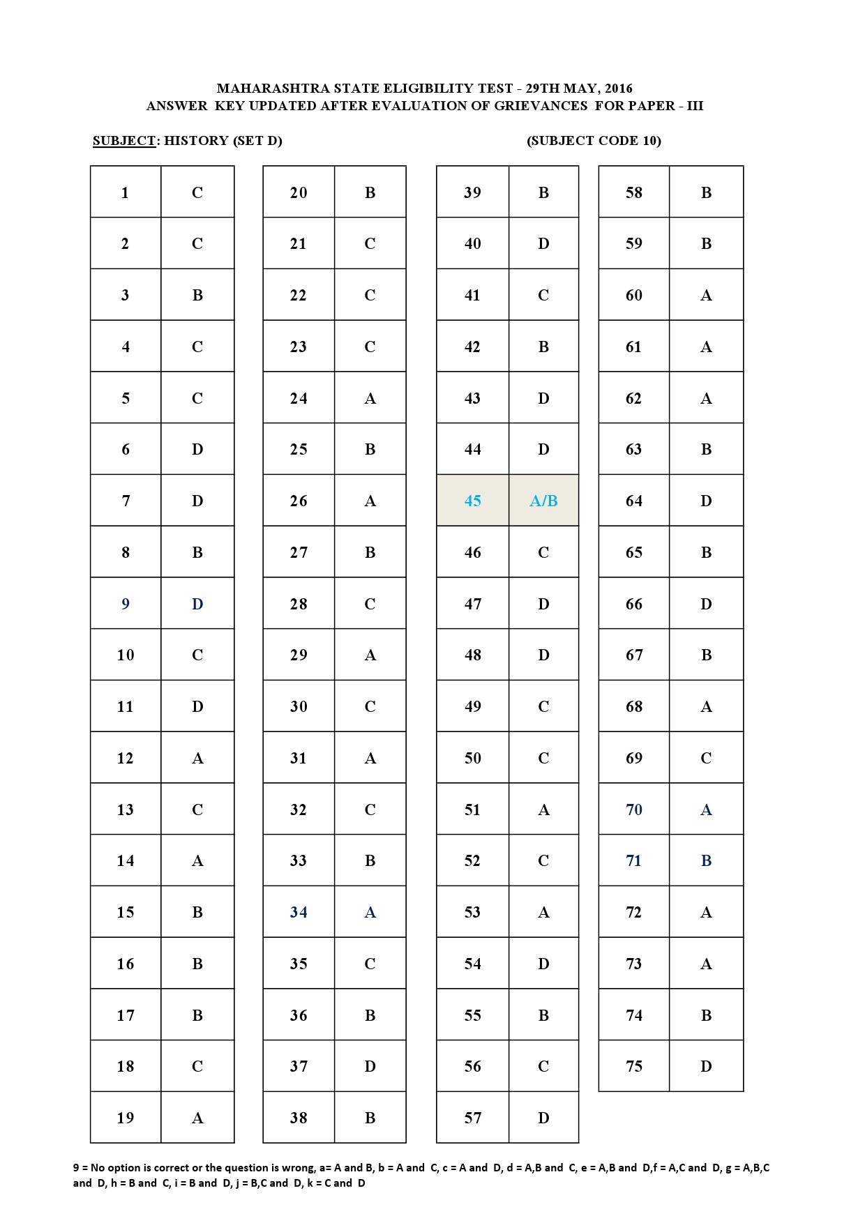 MH SET Paper III Exam Answer Key May 2016 20