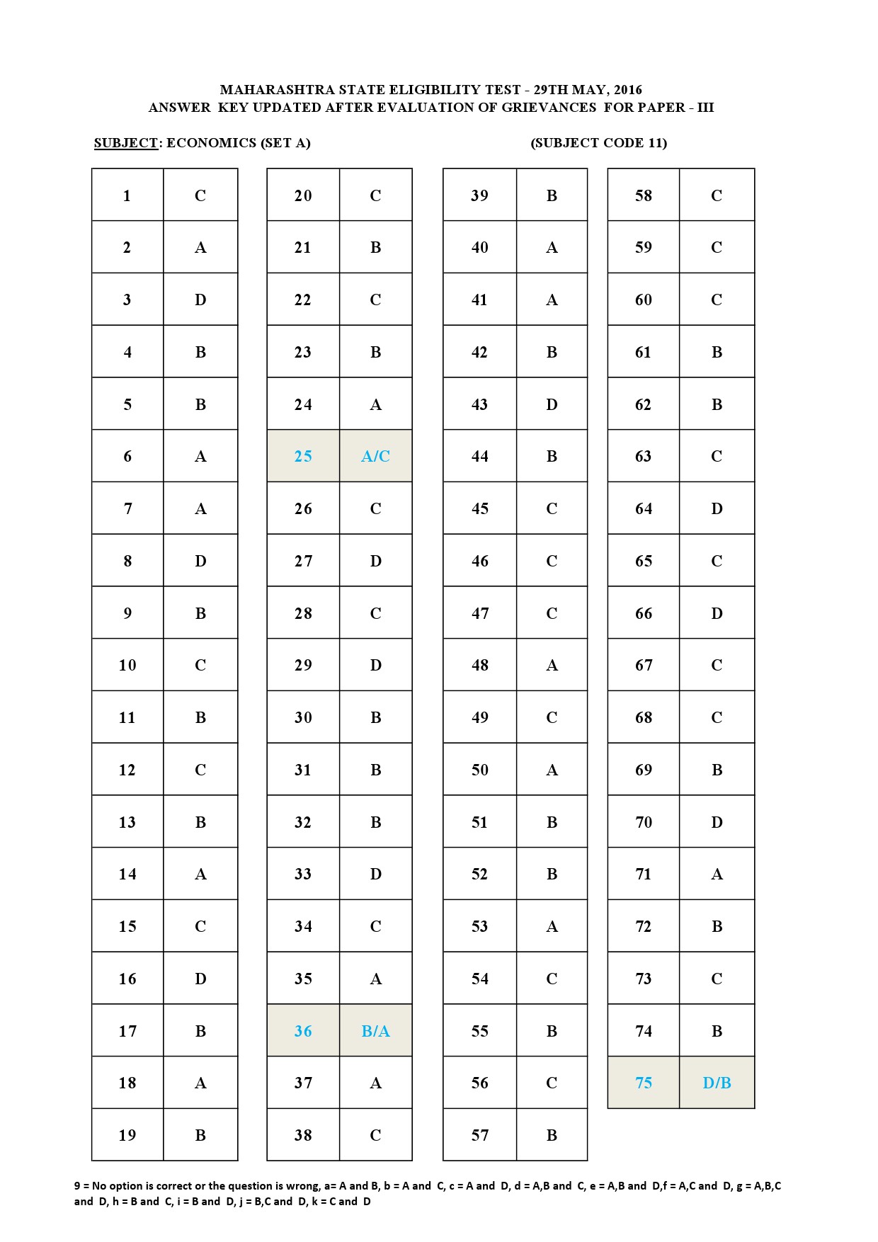 MH SET Paper III Exam Answer Key May 2016 21