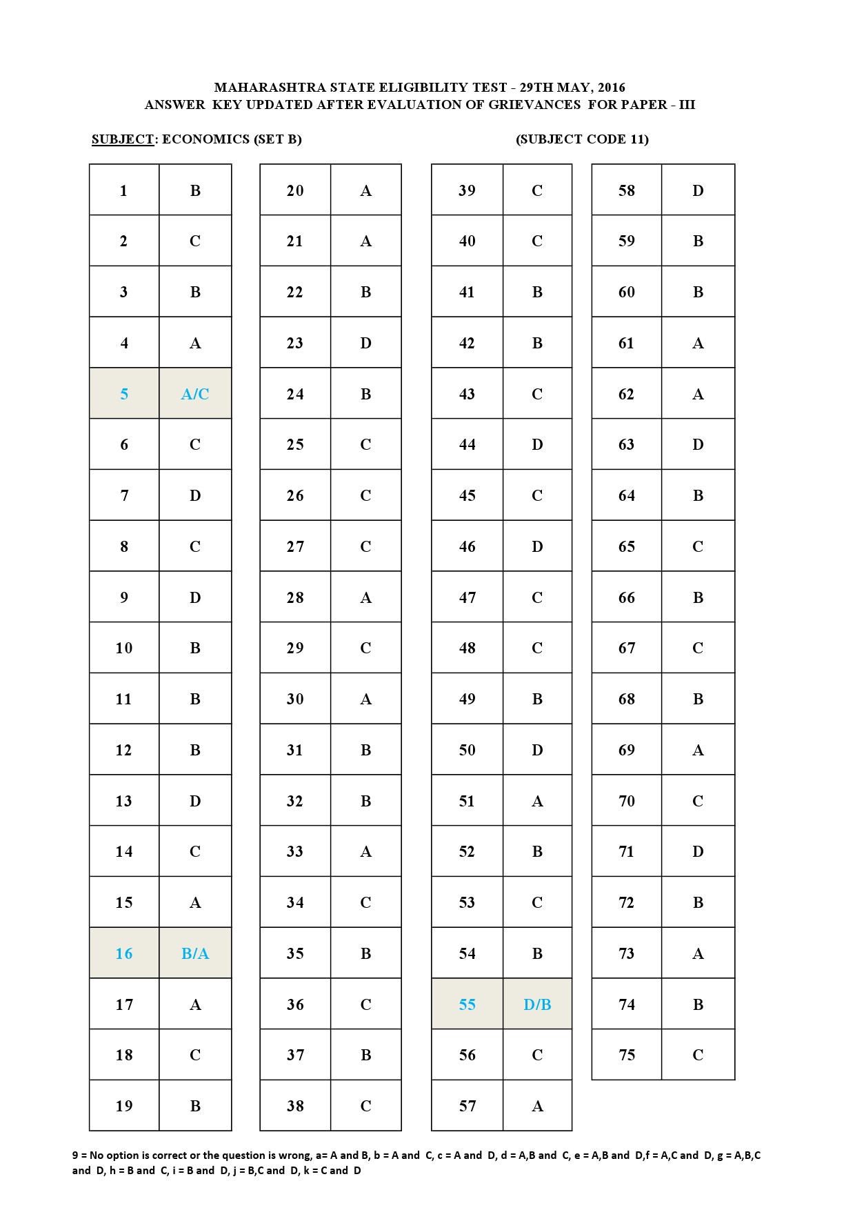 MH SET Paper III Exam Answer Key May 2016 22