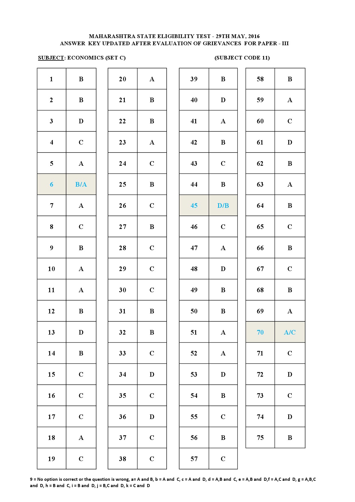 MH SET Paper III Exam Answer Key May 2016 23