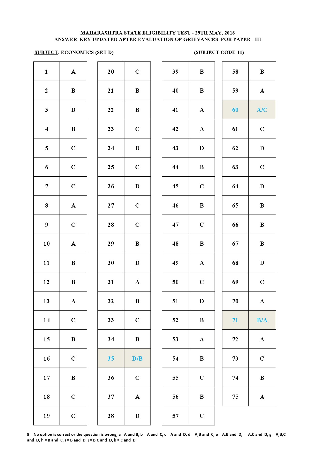 MH SET Paper III Exam Answer Key May 2016 24