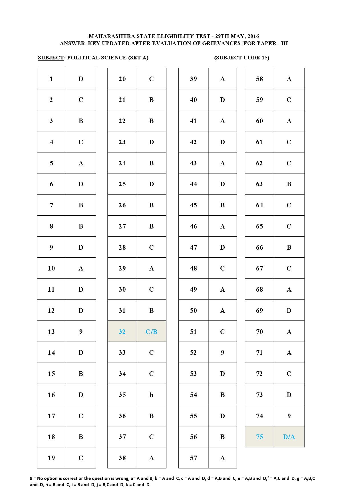 MH SET Paper III Exam Answer Key May 2016 25