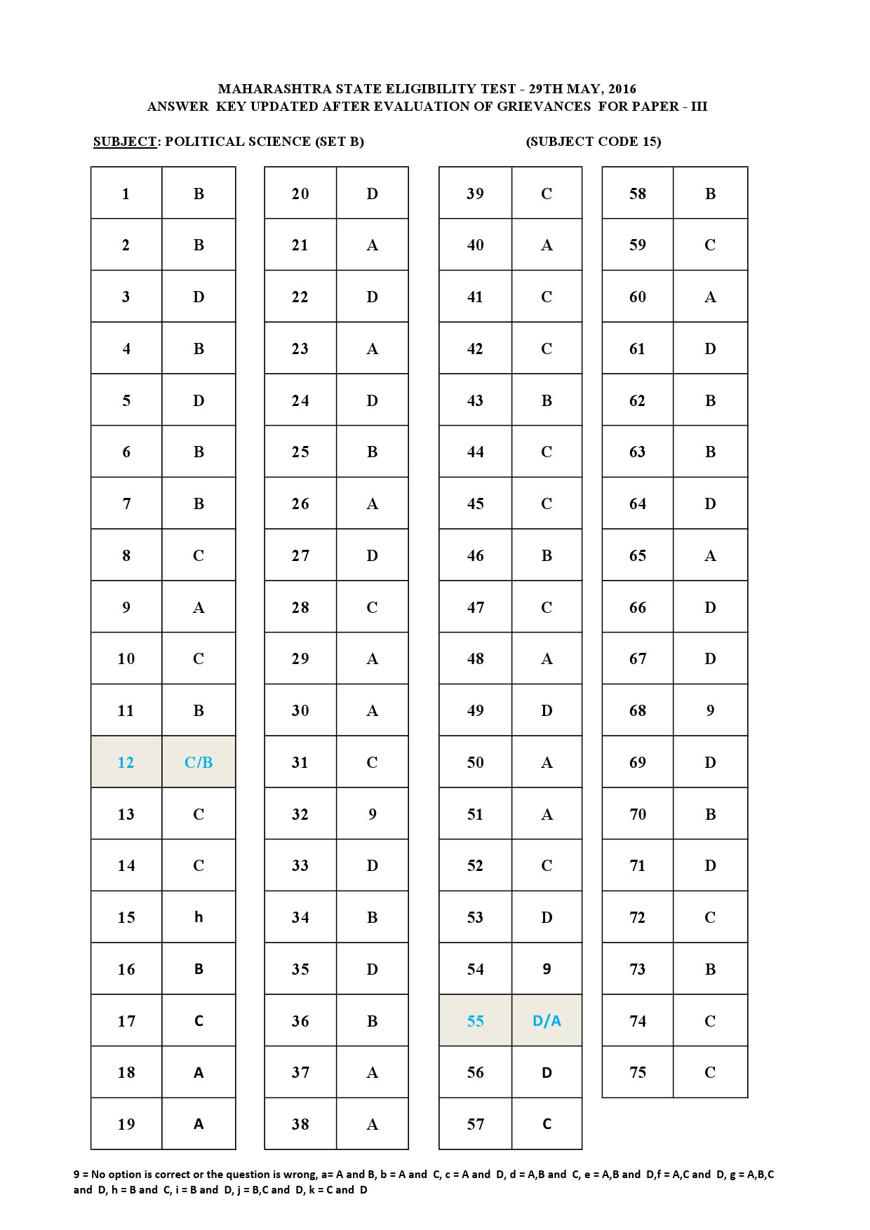 MH SET Paper III Exam Answer Key May 2016 26