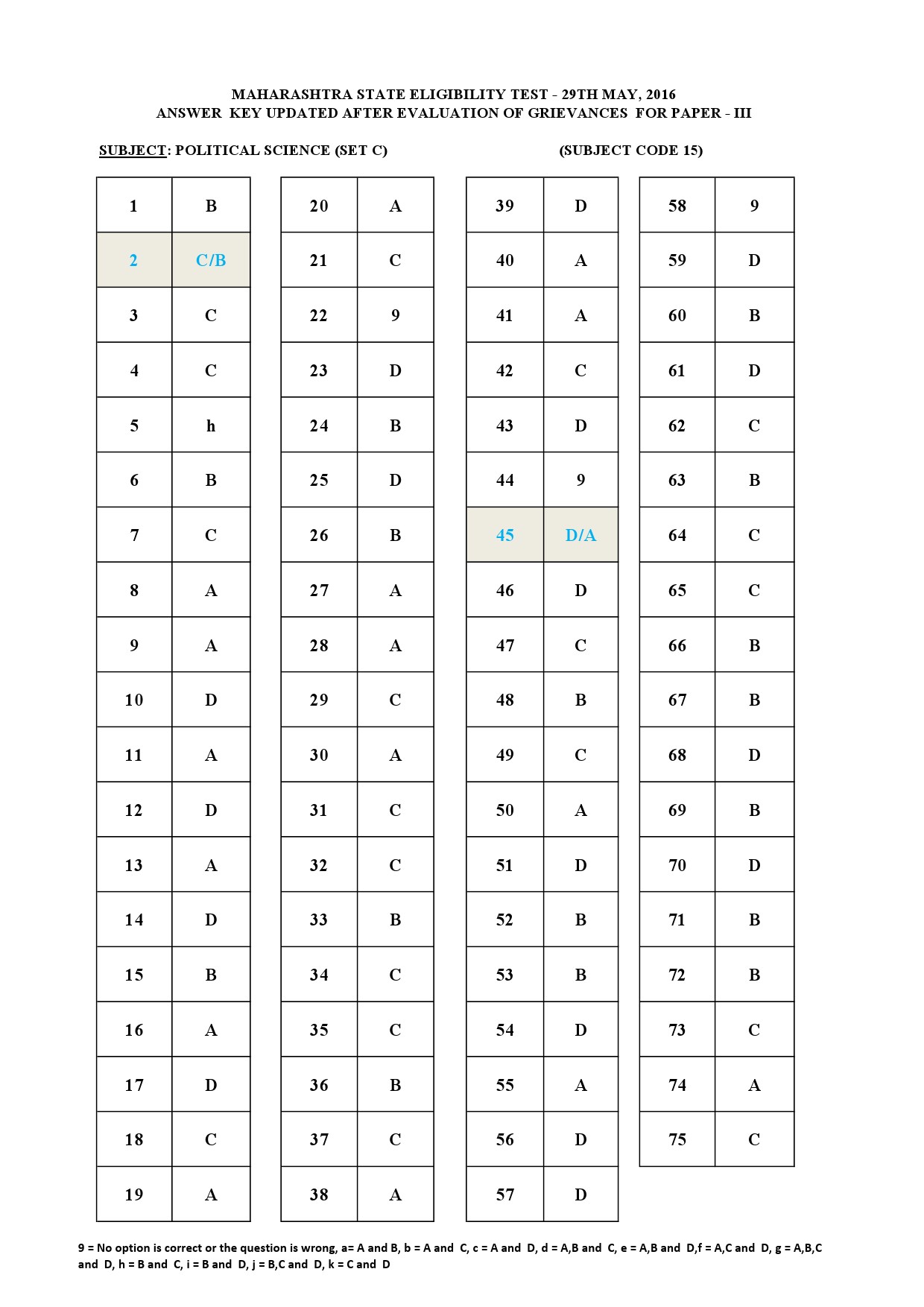 MH SET Paper III Exam Answer Key May 2016 27