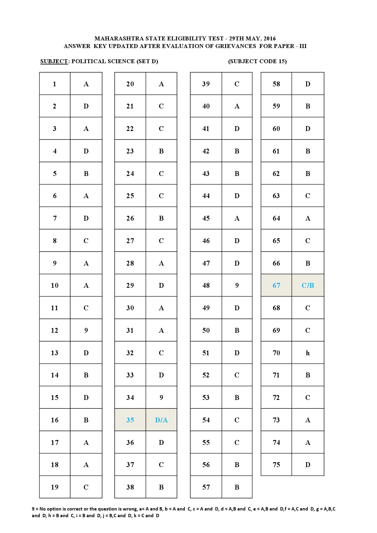 MH SET Paper III Exam Answer Key May 2016 28