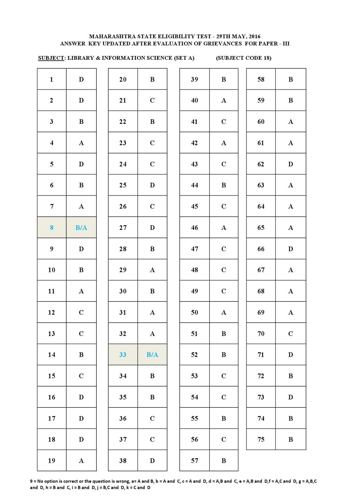 MH SET Paper III Exam Answer Key May 2016 29