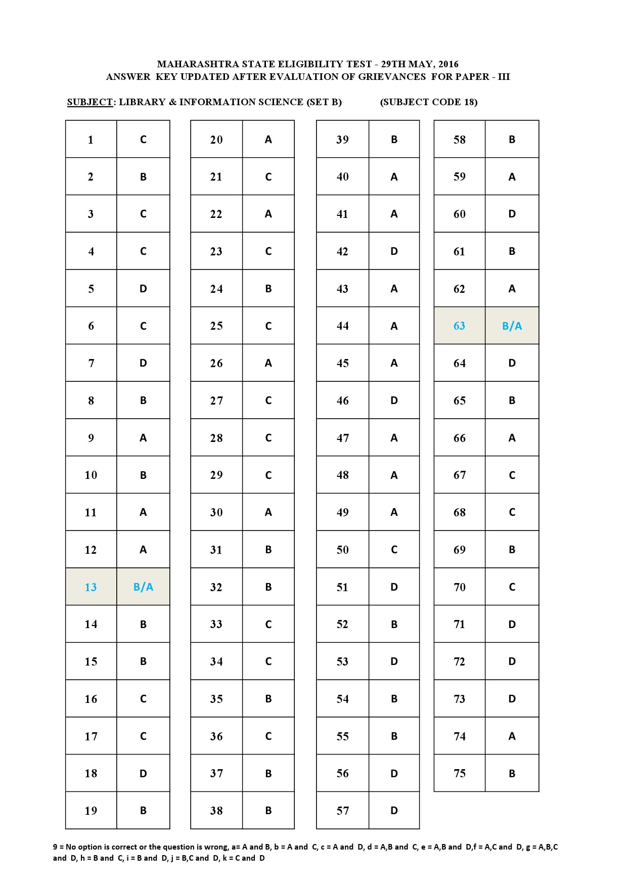 MH SET Paper III Exam Answer Key May 2016 30