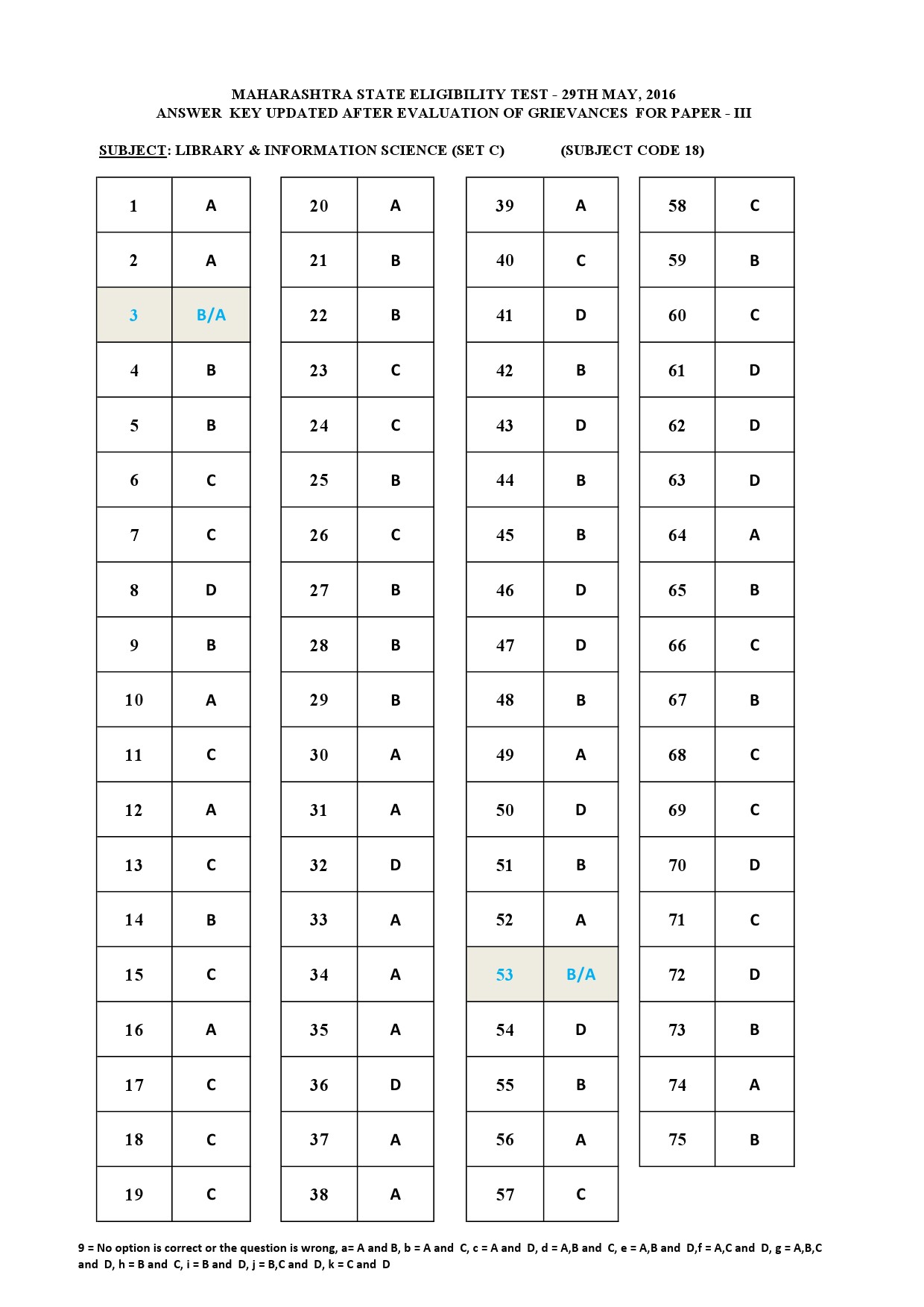 MH SET Paper III Exam Answer Key May 2016 31