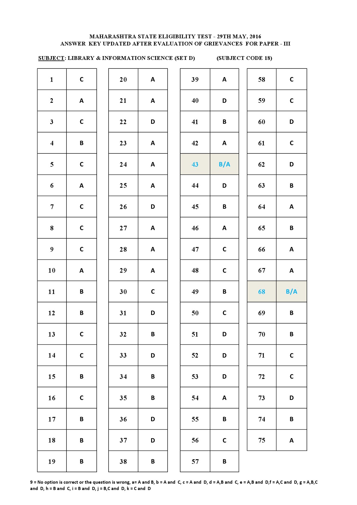 MH SET Paper III Exam Answer Key May 2016 32