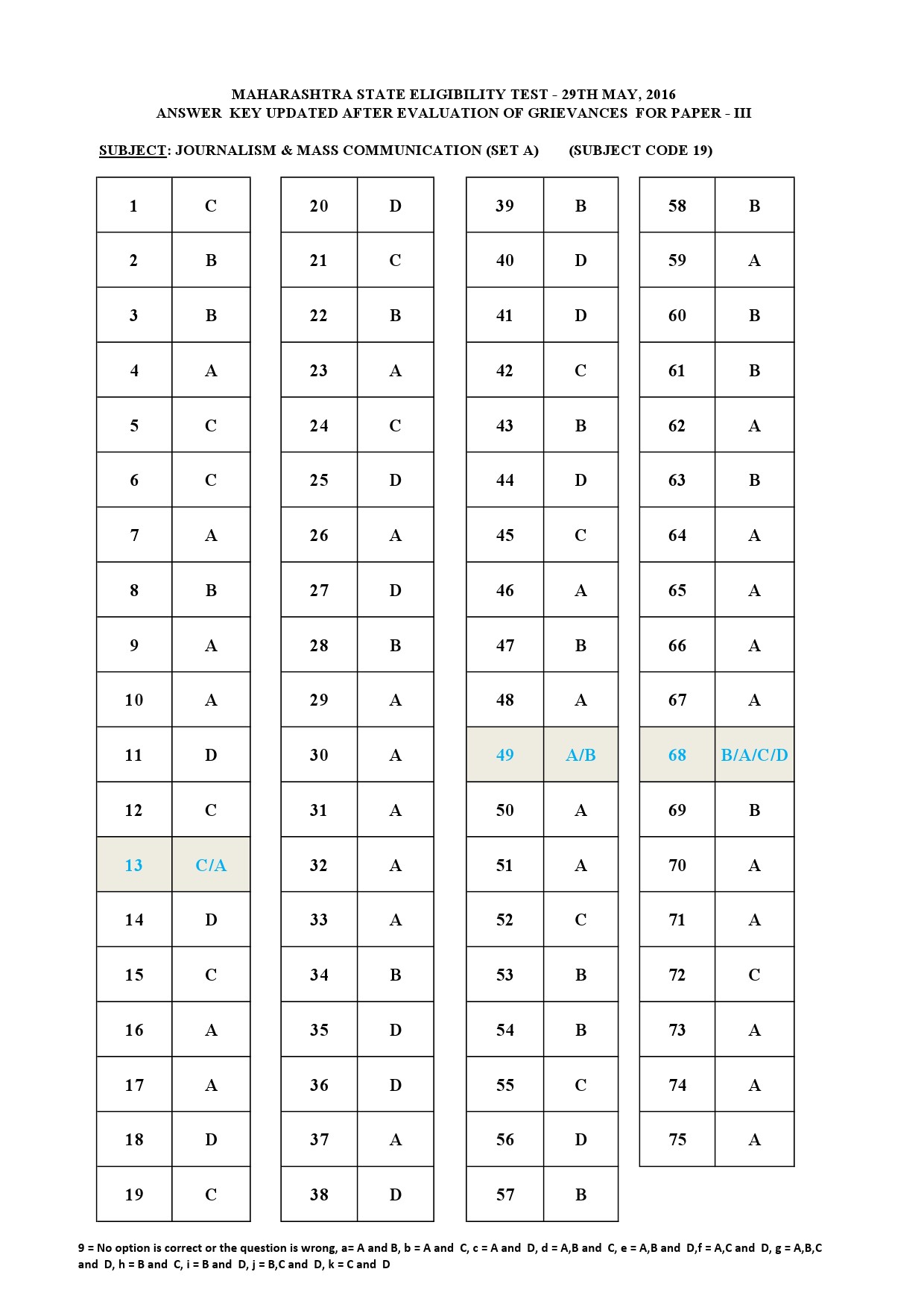 MH SET Paper III Exam Answer Key May 2016 33