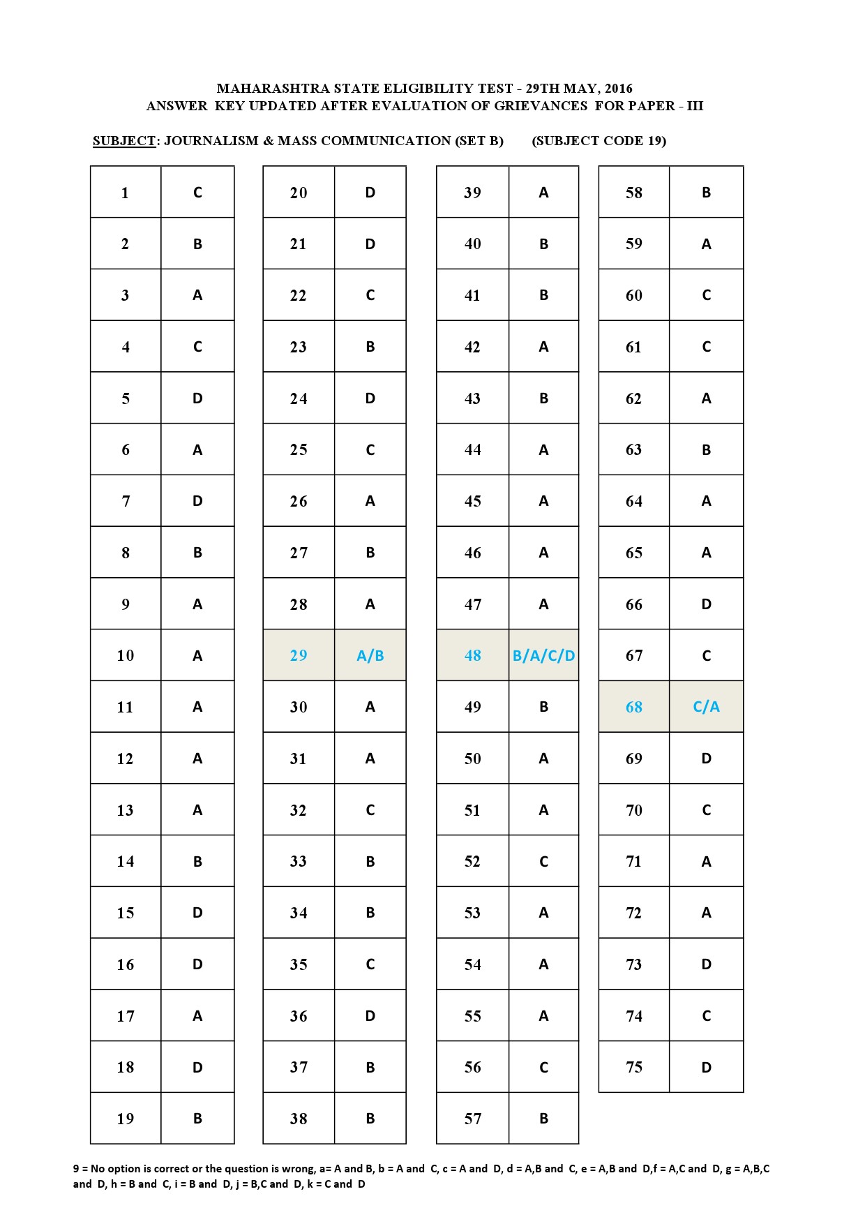 MH SET Paper III Exam Answer Key May 2016 34