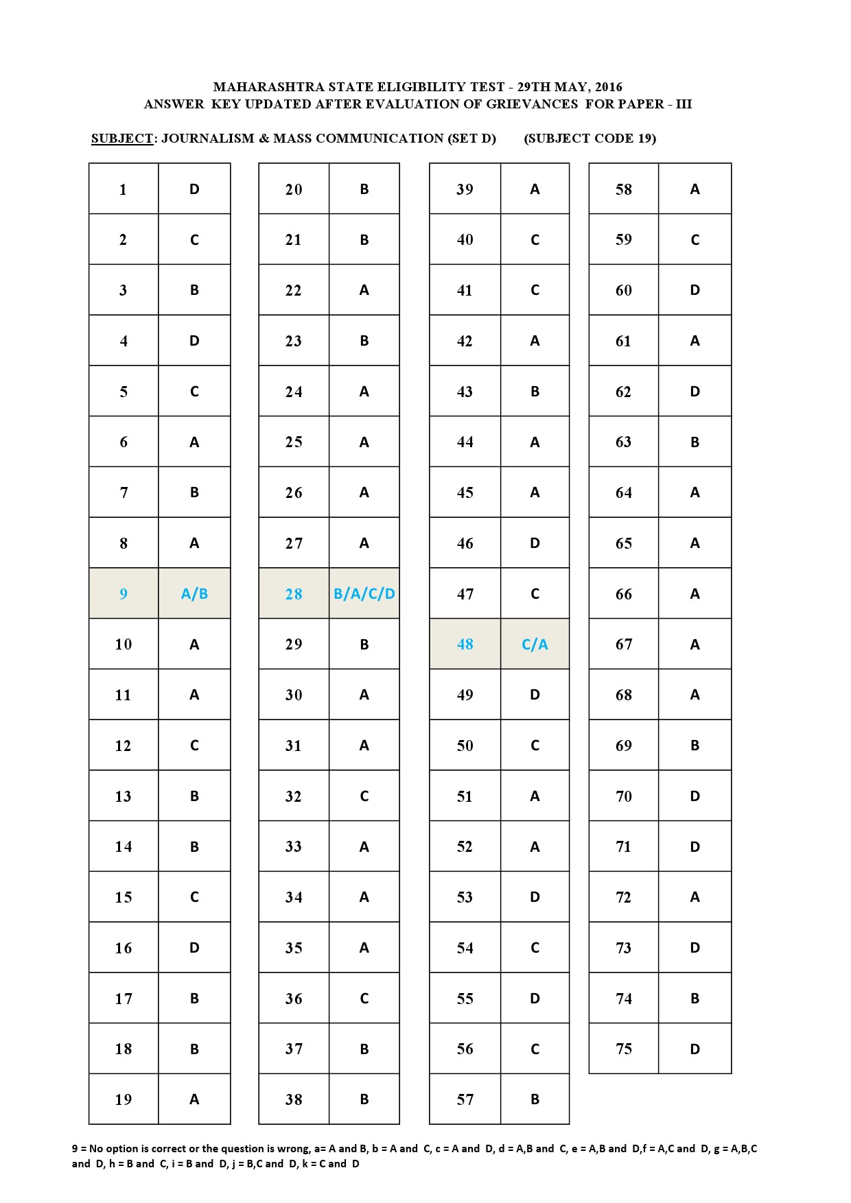 MH SET Paper III Exam Answer Key May 2016 36