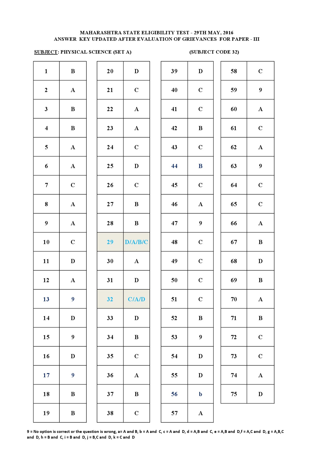 MH SET Paper III Exam Answer Key May 2016 37