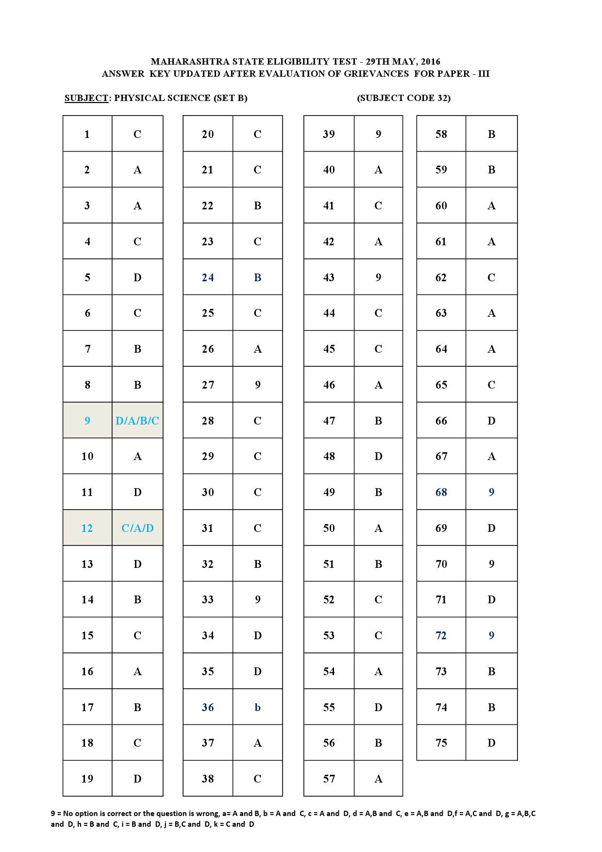 MH SET Paper III Exam Answer Key May 2016 38