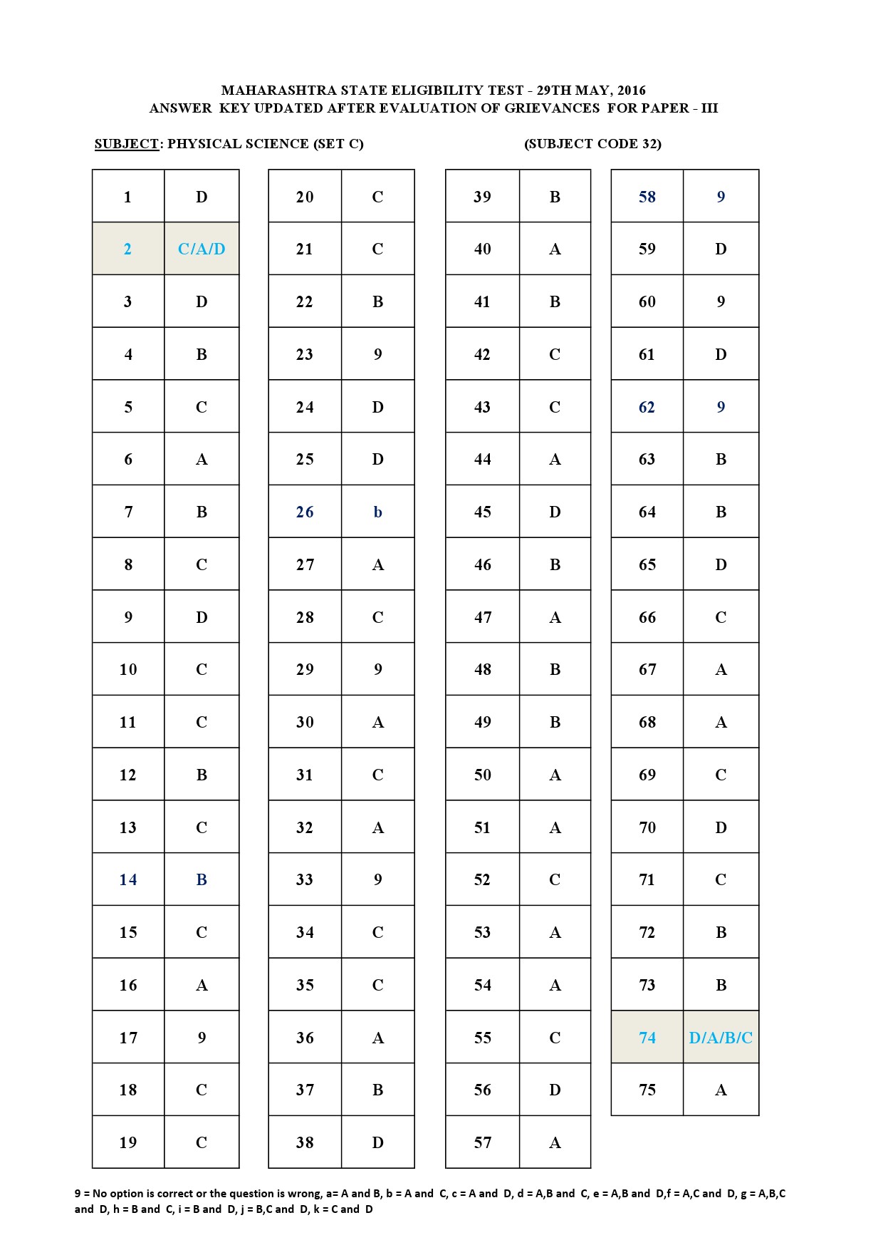 MH SET Paper III Exam Answer Key May 2016 39