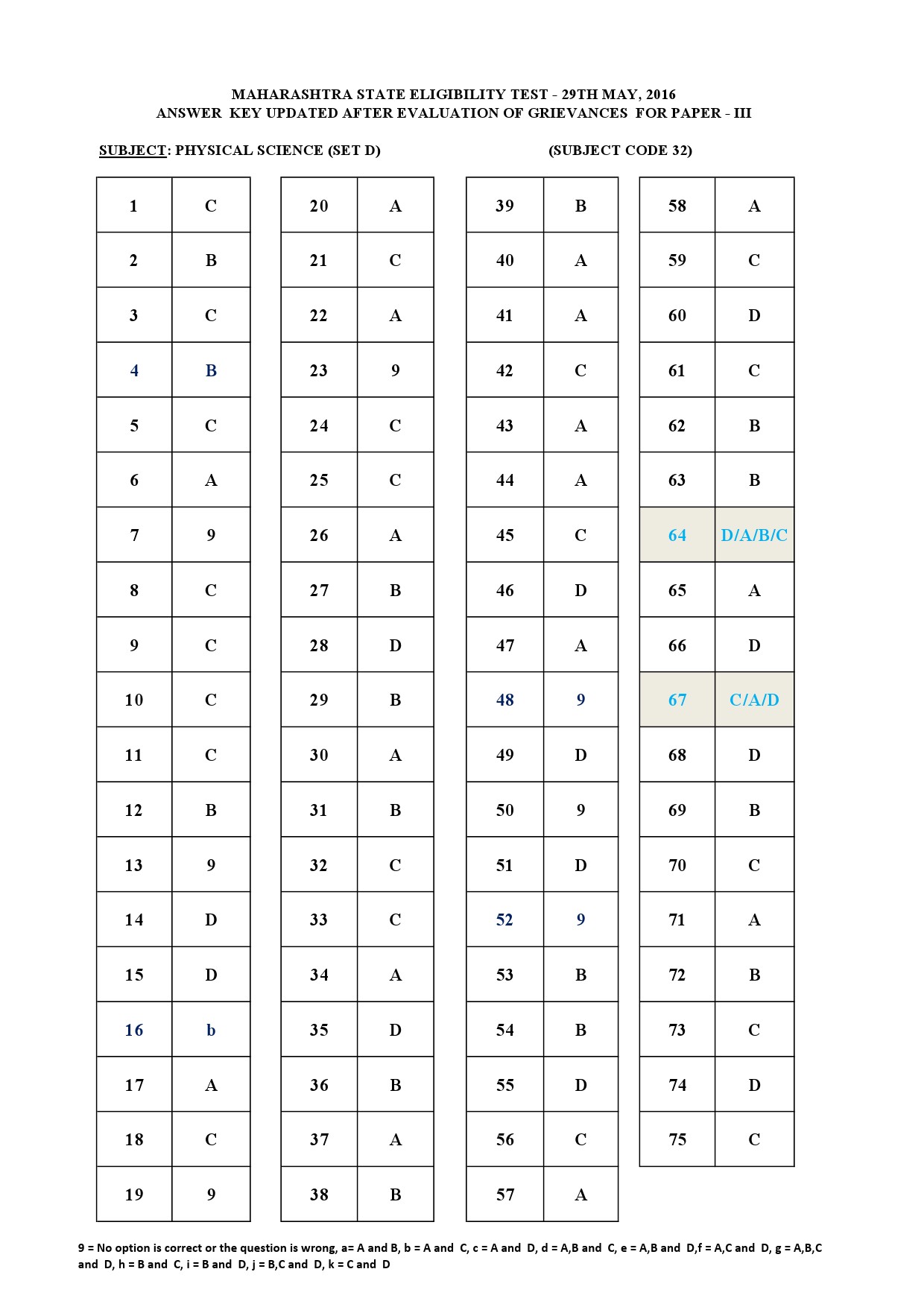 MH SET Paper III Exam Answer Key May 2016 40