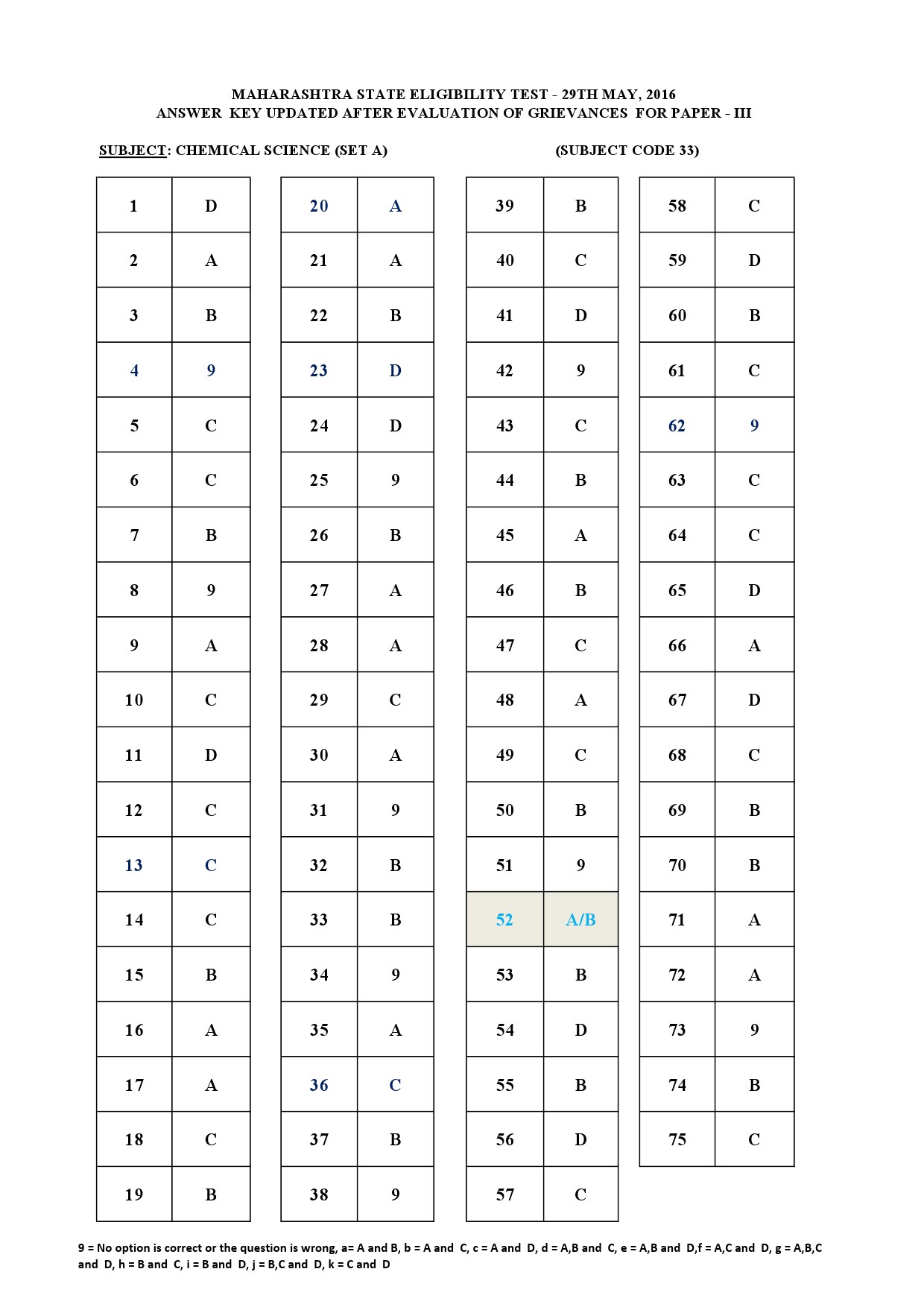 MH SET Paper III Exam Answer Key May 2016 41