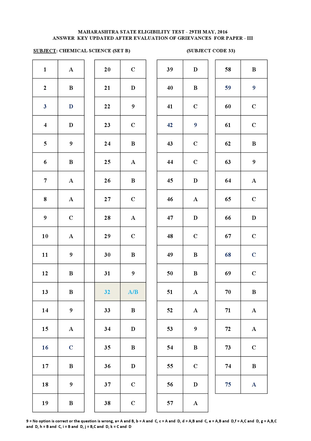 MH SET Paper III Exam Answer Key May 2016 42