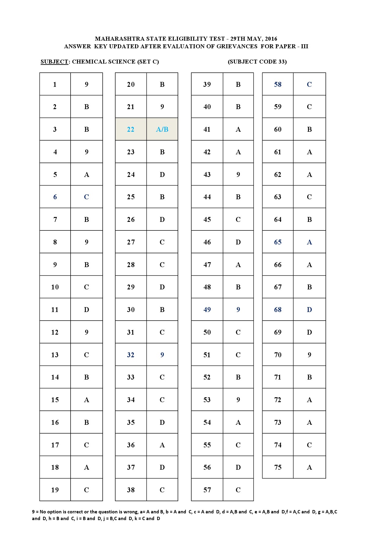 MH SET Paper III Exam Answer Key May 2016 43